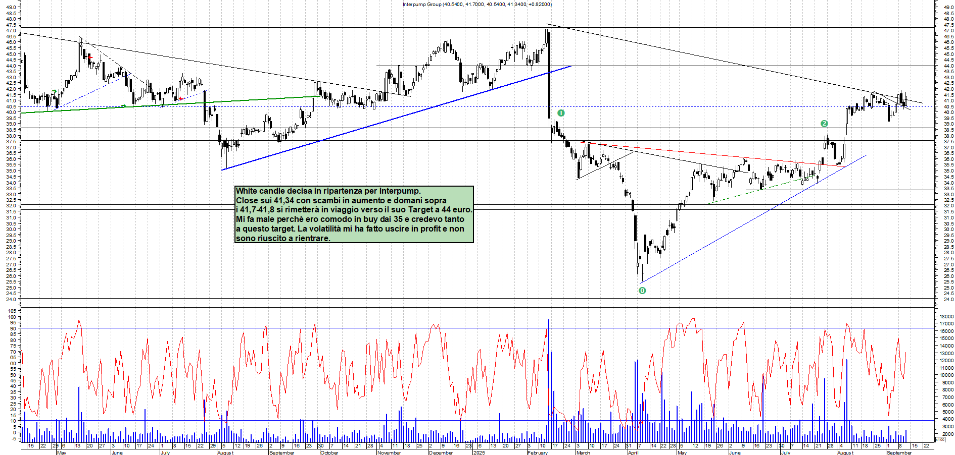 Grafico INTERPUMP - 11/09/2025, 17:48