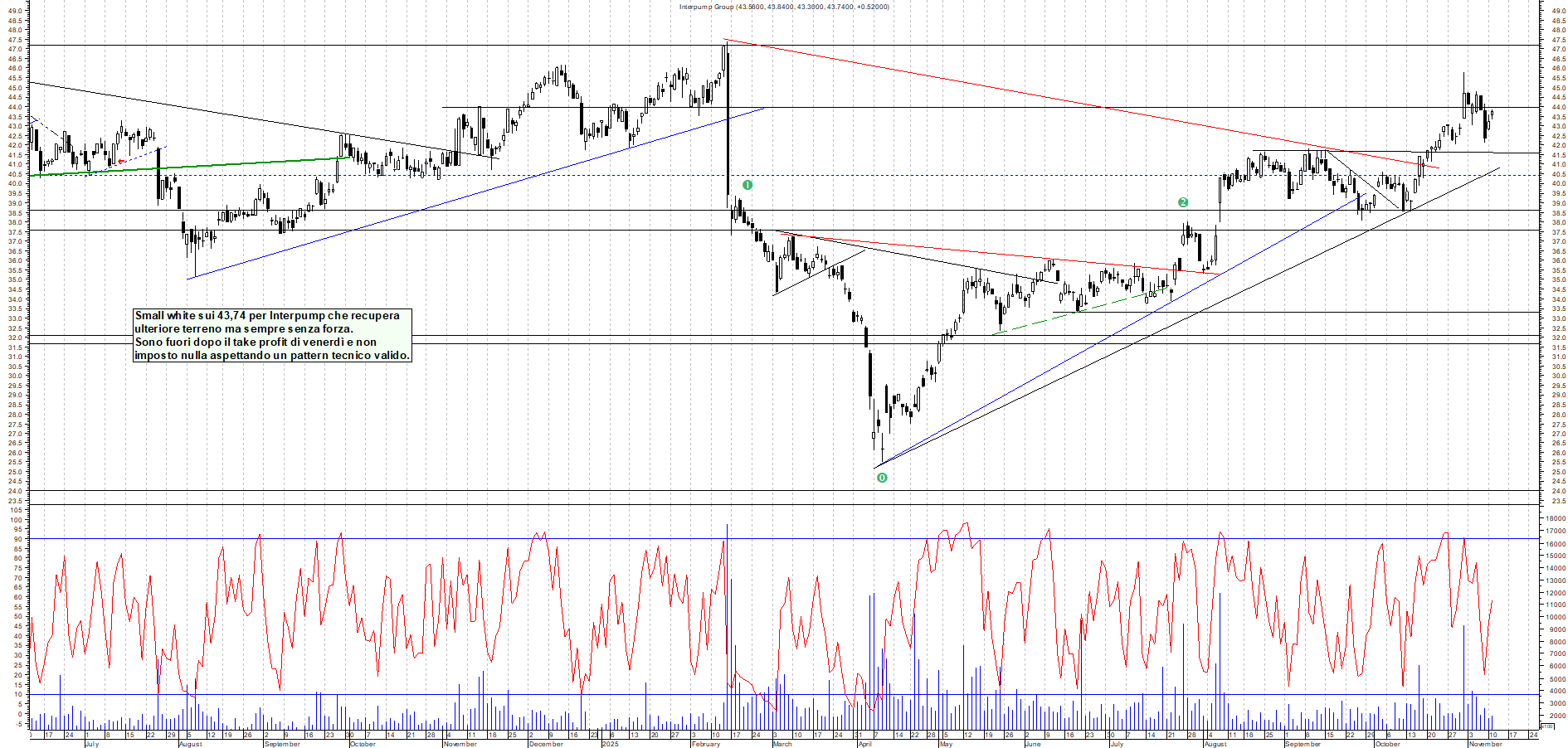 Grafico INTERPUMP - 11/11/2025, 18:42