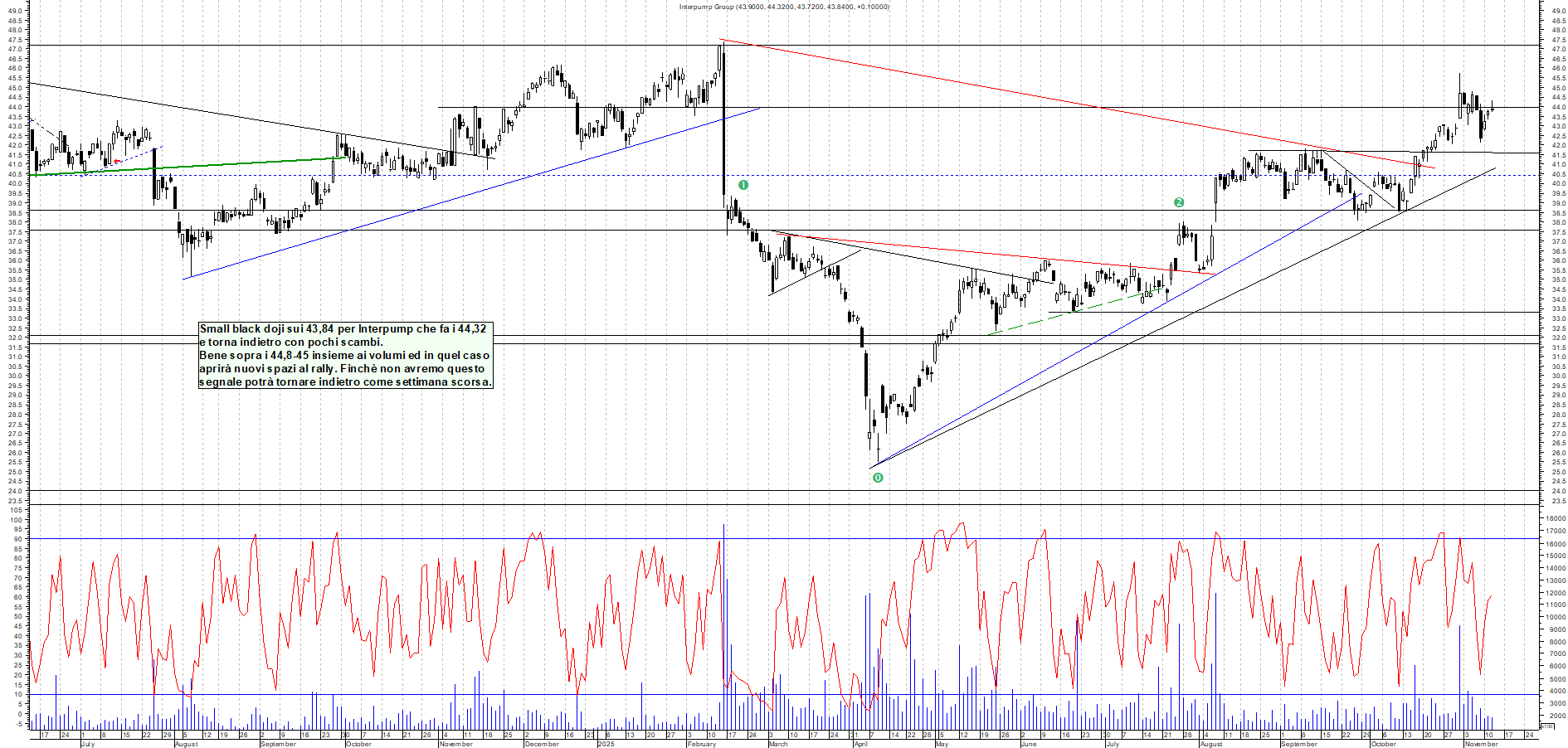 Grafico INTERPUMP - 12/11/2025, 19:02
