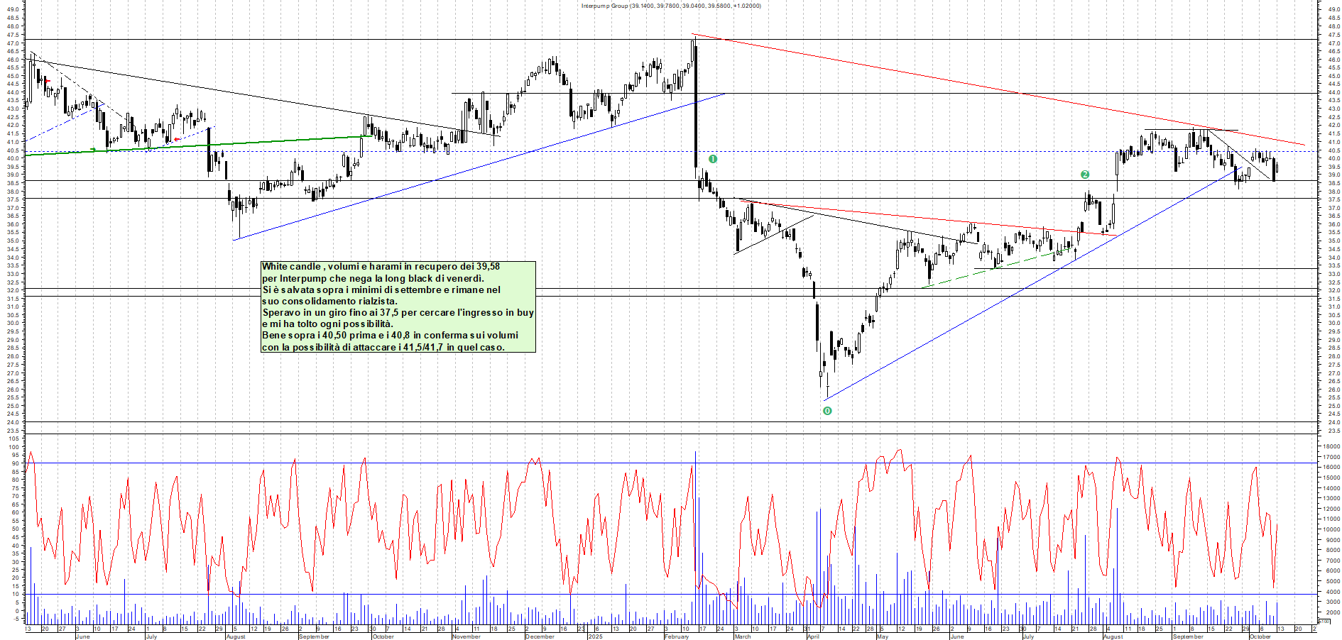 Grafico INTERPUMP - 13/10/2025, 18:08