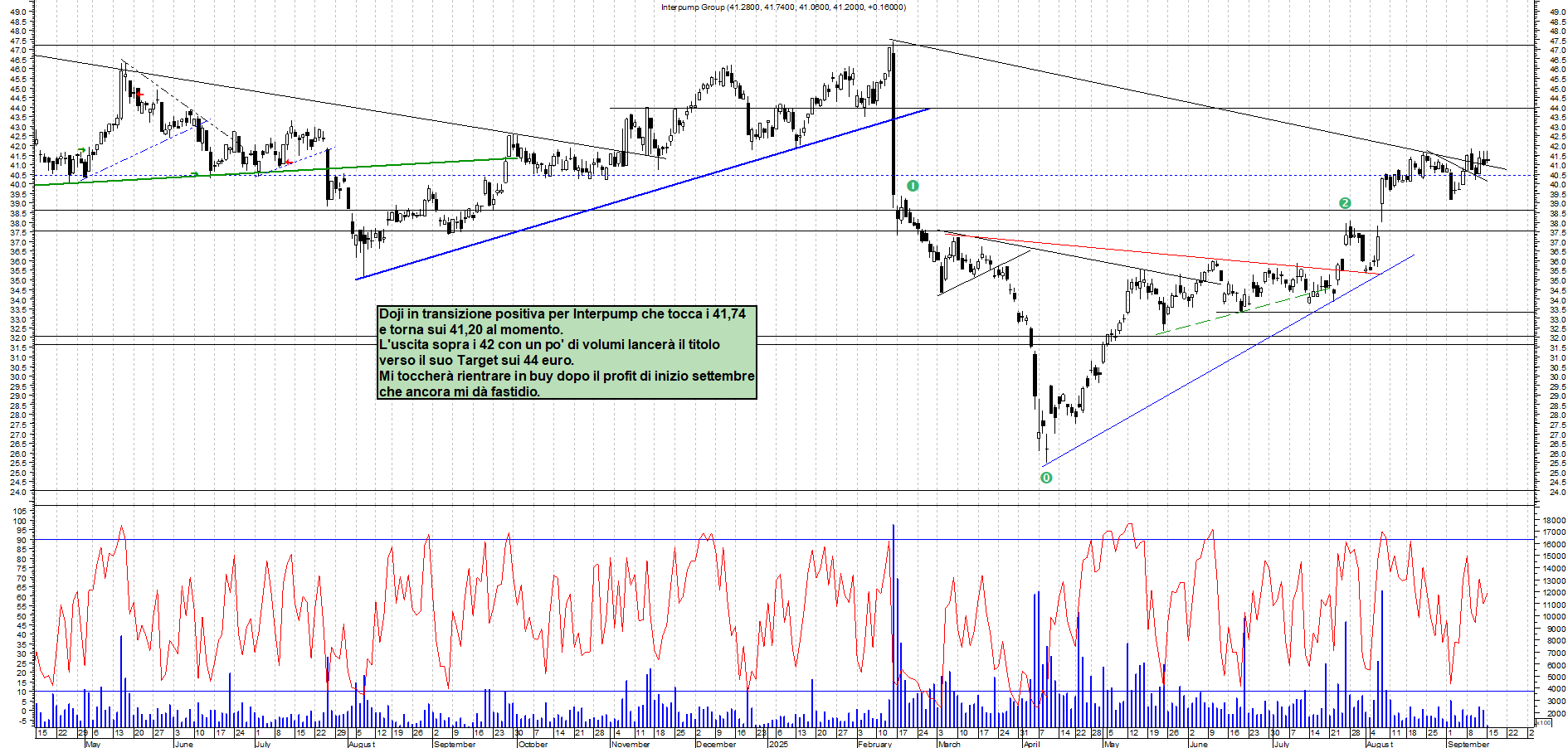 Grafico INTERPUMP - 15/09/2025, 11:37