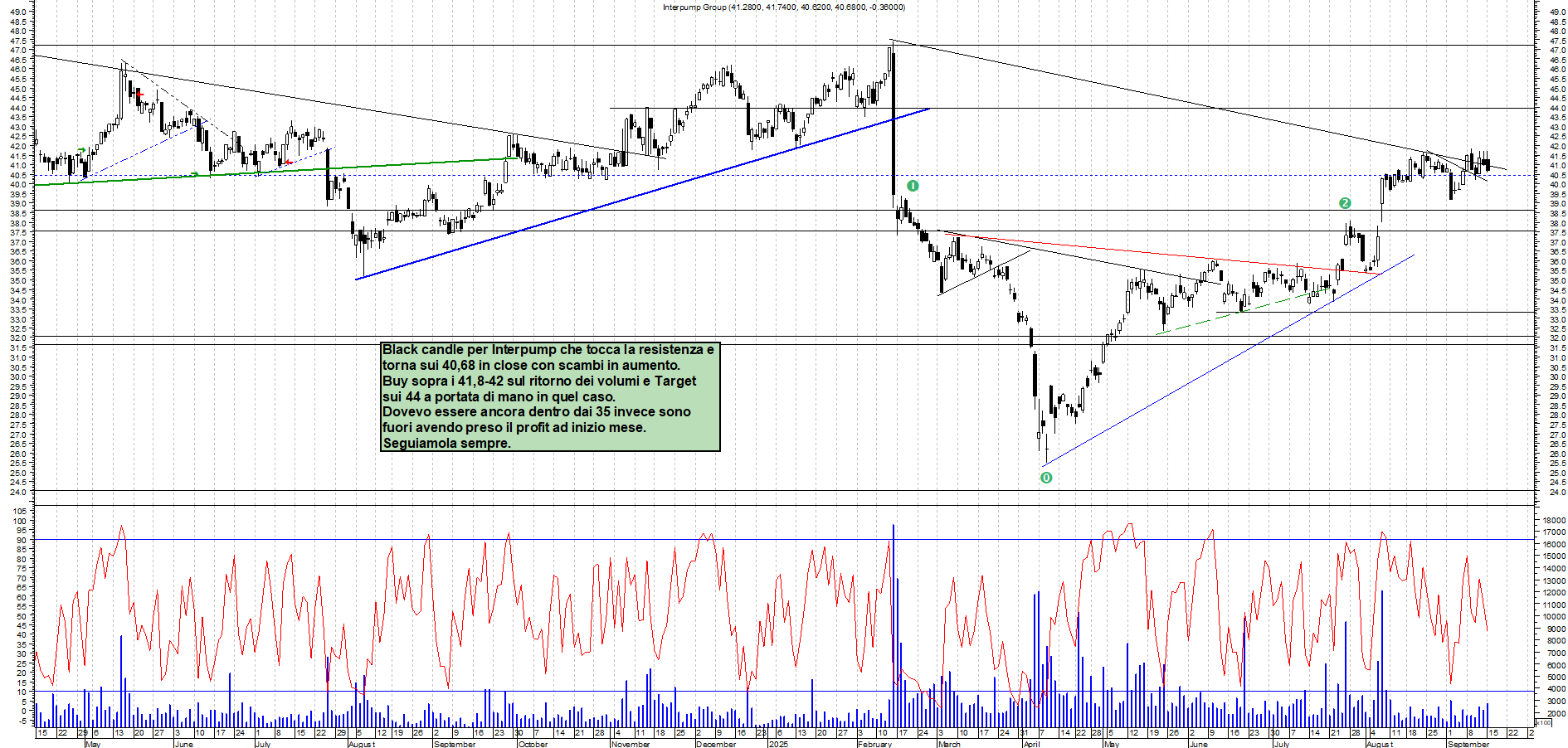 Grafico INTERPUMP - 15/09/2025, 17:53