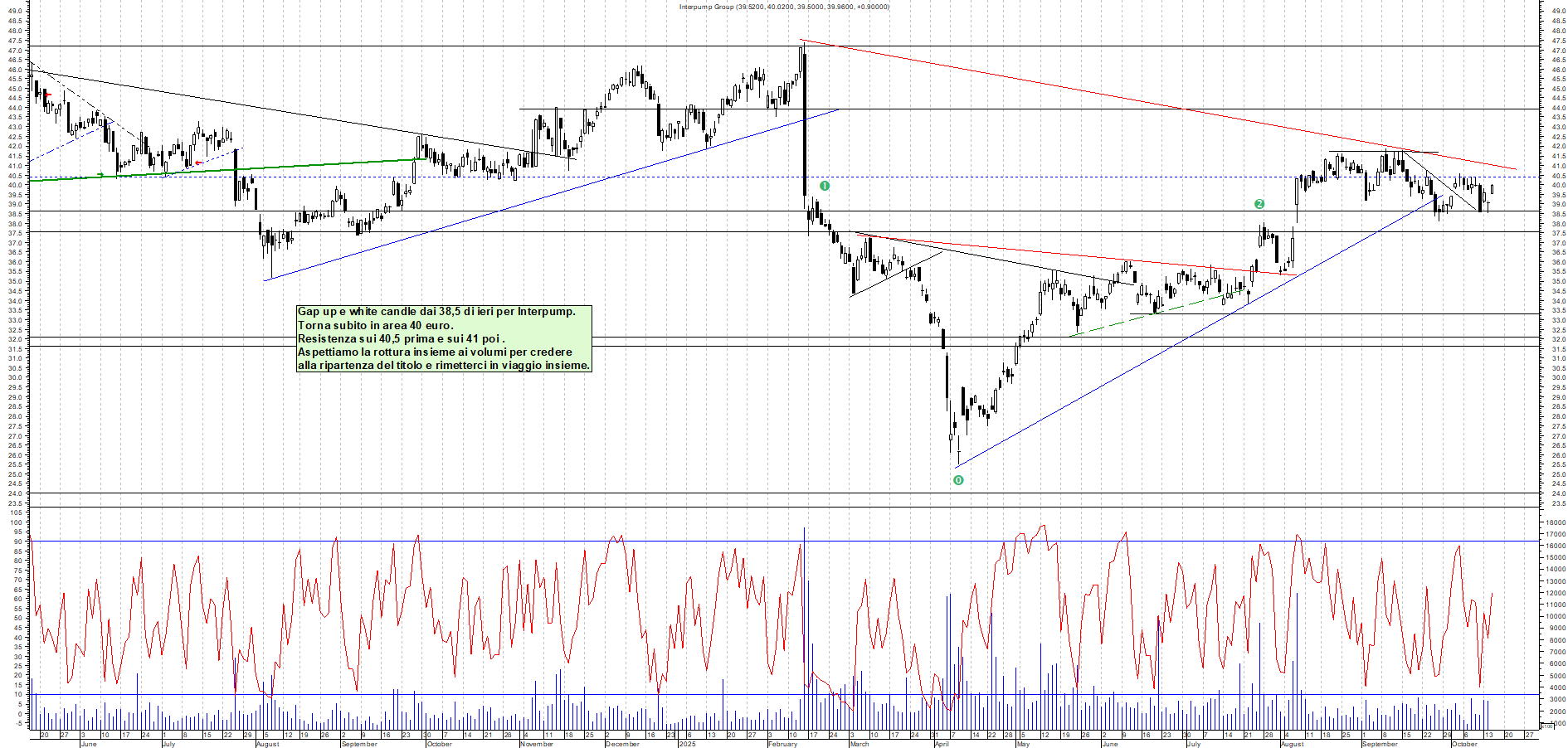 Grafico INTERPUMP - 15/10/2025, 11:33