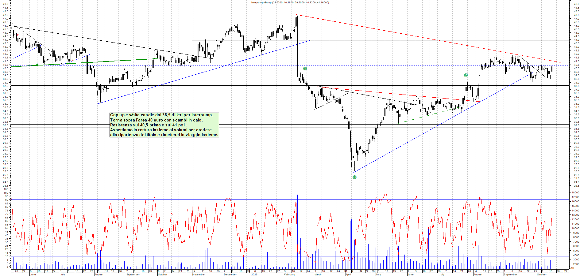 Grafico INTERPUMP - 15/10/2025, 19:08