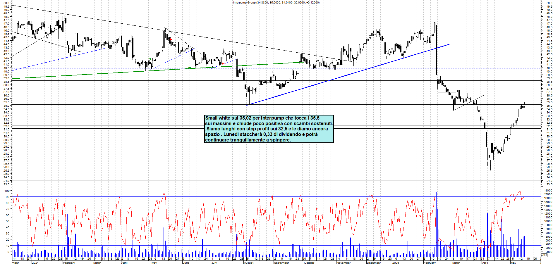 Azioni INTERPUMP - Analisi tecnica 19:12 - 16 mag - Grafico Borsa Italiana con segnali real-time