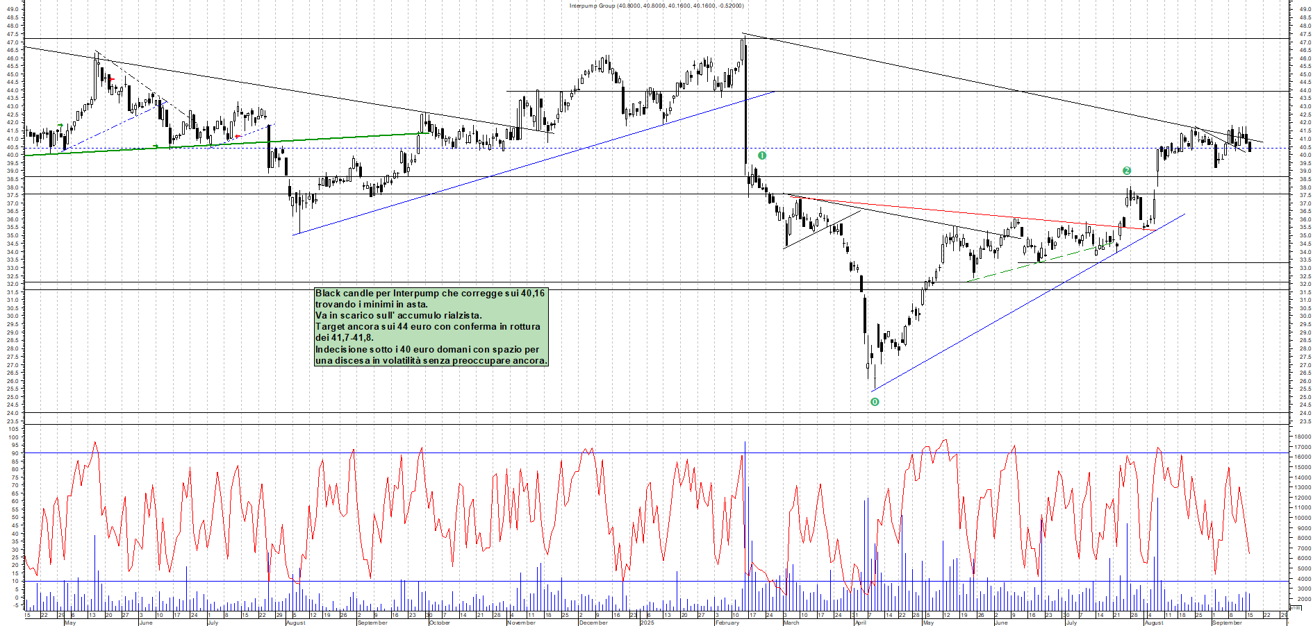 Grafico INTERPUMP - 16/09/2025, 17:59