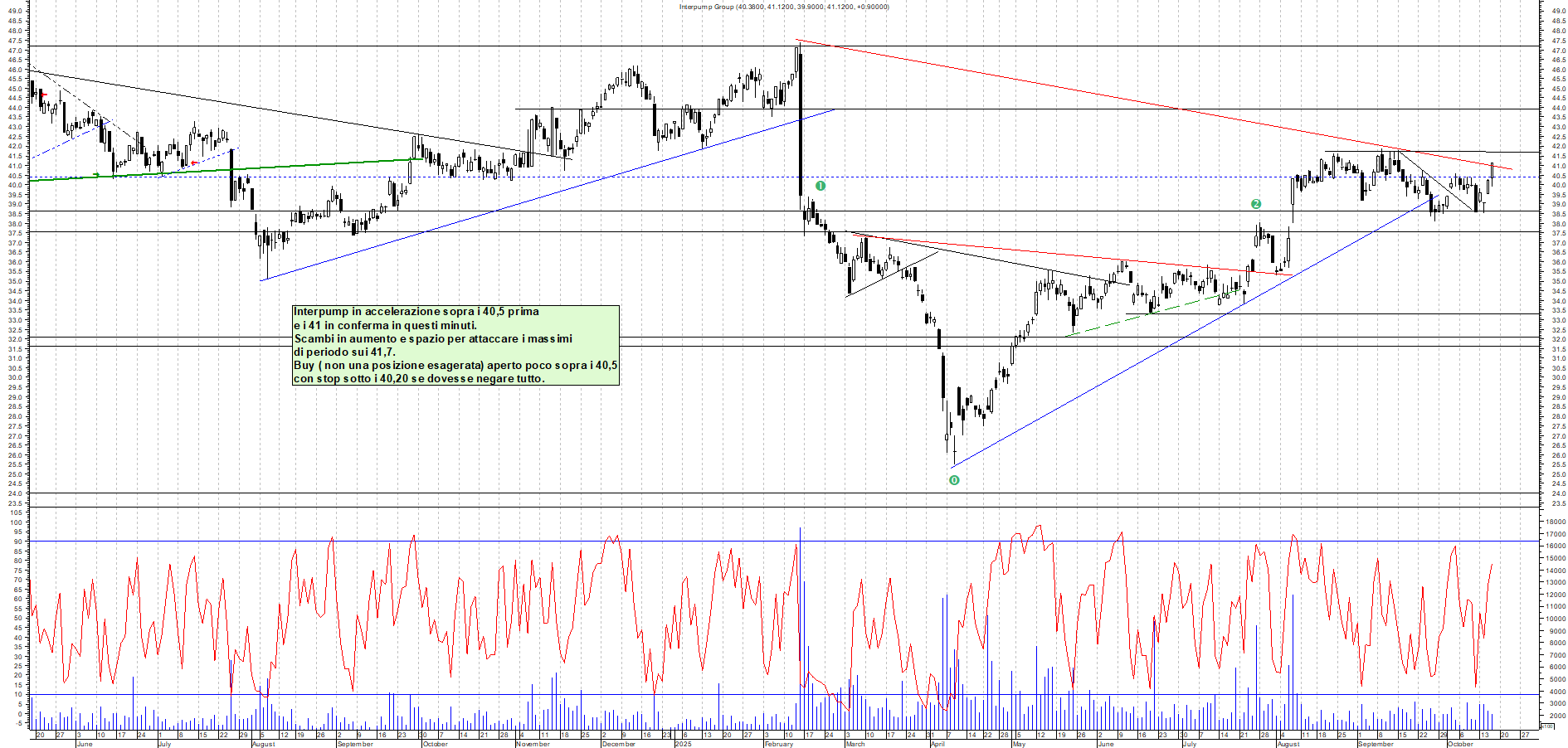 Grafico INTERPUMP - 16/10/2025, 12:40