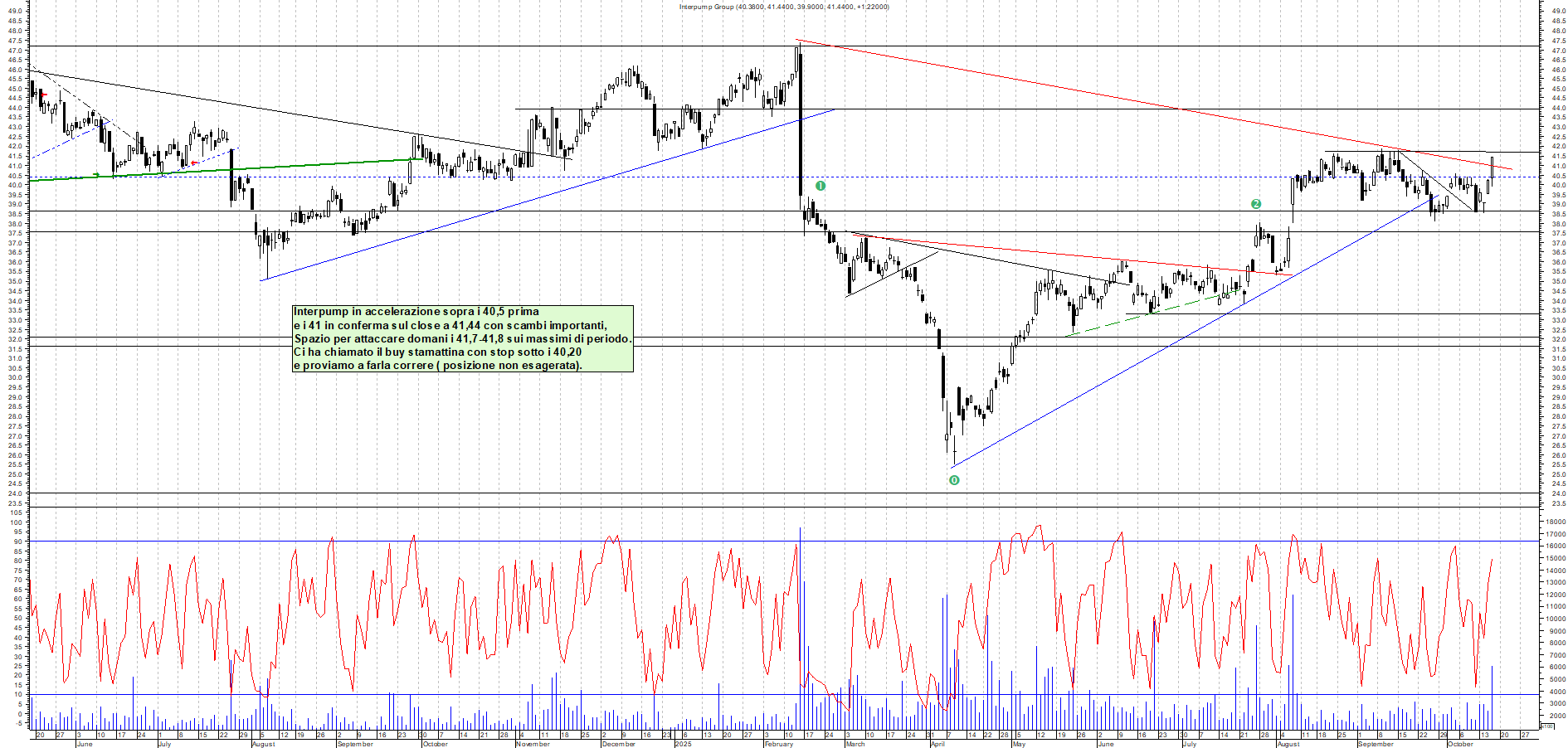 Grafico INTERPUMP - 16/10/2025, 22:31