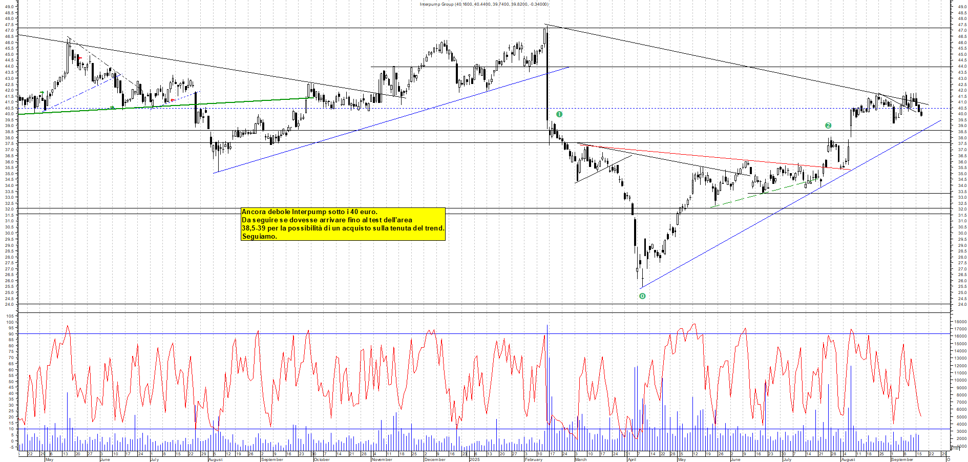 Grafico INTERPUMP - 17/09/2025, 10:55