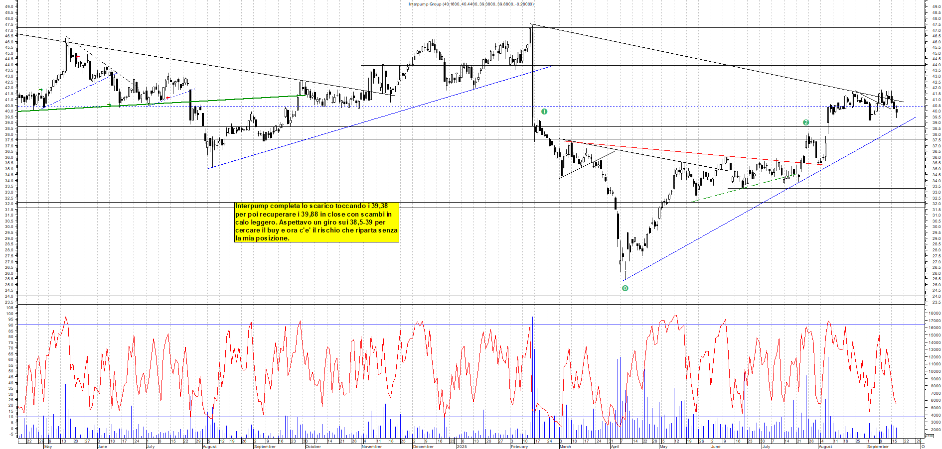 Grafico INTERPUMP - 17/09/2025, 18:45