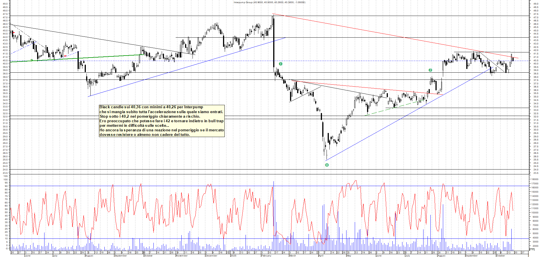 Grafico INTERPUMP - 17/10/2025, 12:25