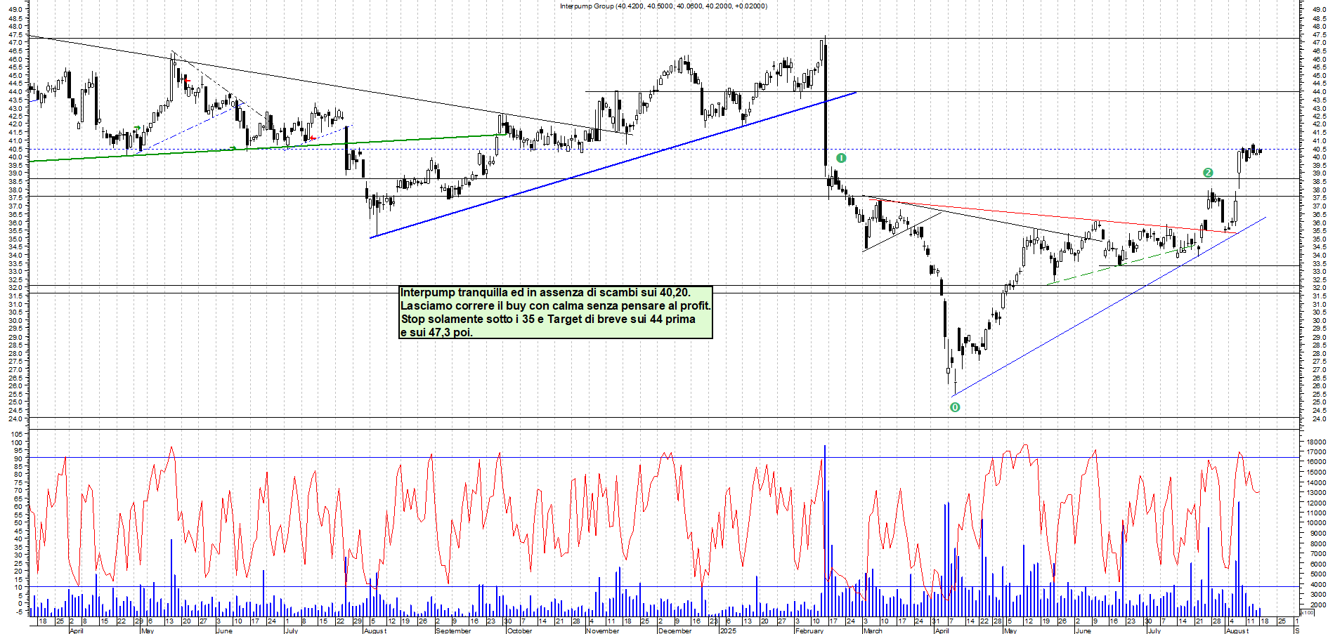 Azioni INTERPUMP - Analisi tecnica 19:08 - 18 ago - Grafico Borsa Italiana con segnali real-time