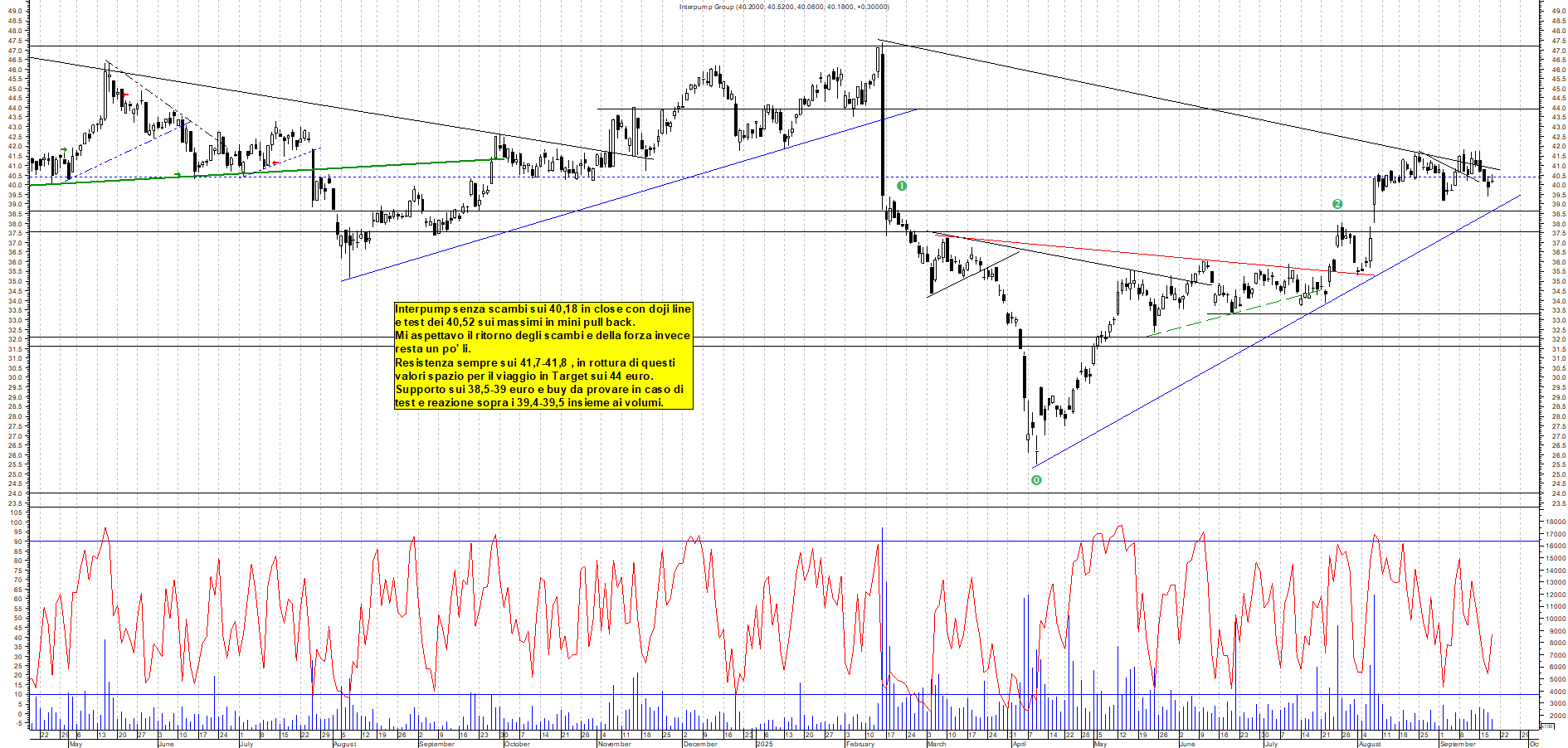 Grafico INTERPUMP - 18/09/2025, 17:45