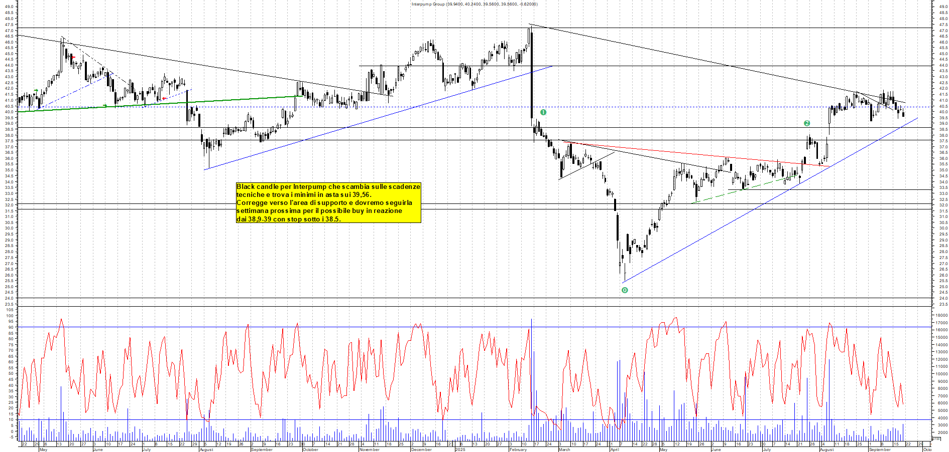 Grafico INTERPUMP - 19/09/2025, 17:54