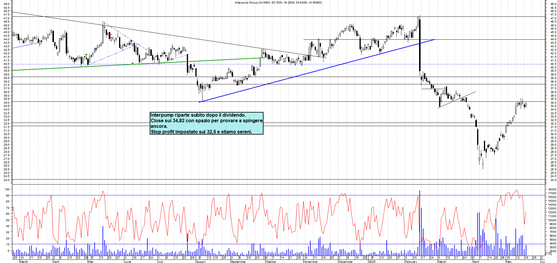 Azioni INTERPUMP - Analisi tecnica 17:48 - 20 mag - Grafico Borsa Italiana con segnali real-time