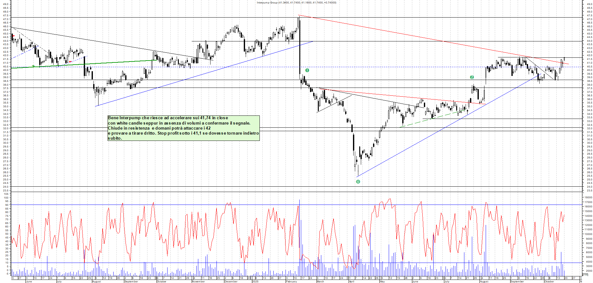Grafico INTERPUMP - 20/10/2025, 18:22