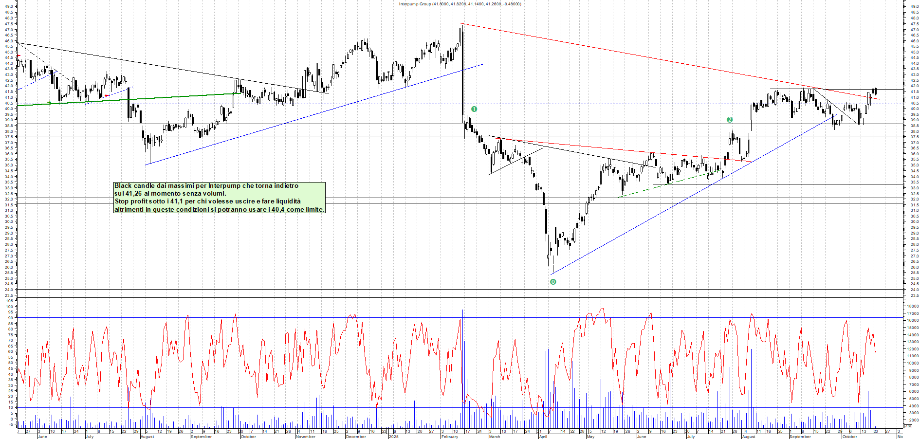 Grafico INTERPUMP - 21/10/2025, 12:35
