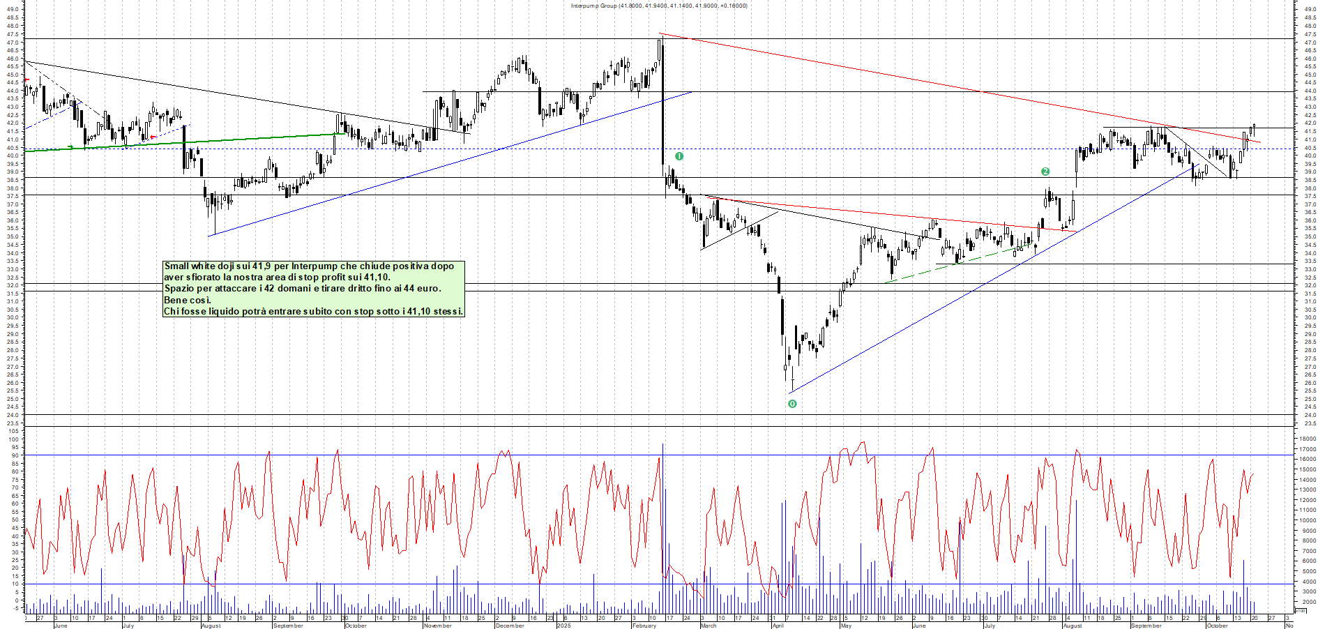 Grafico INTERPUMP - 21/10/2025, 19:51