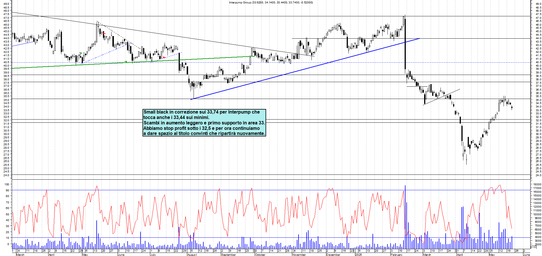 Azioni INTERPUMP - Analisi tecnica 17:48 - 22 mag - Grafico Borsa Italiana con segnali real-time