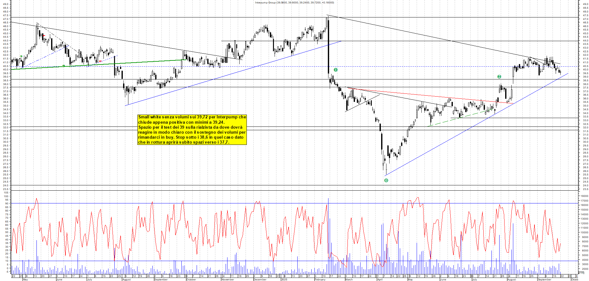 Grafico INTERPUMP - 22/09/2025, 18:56