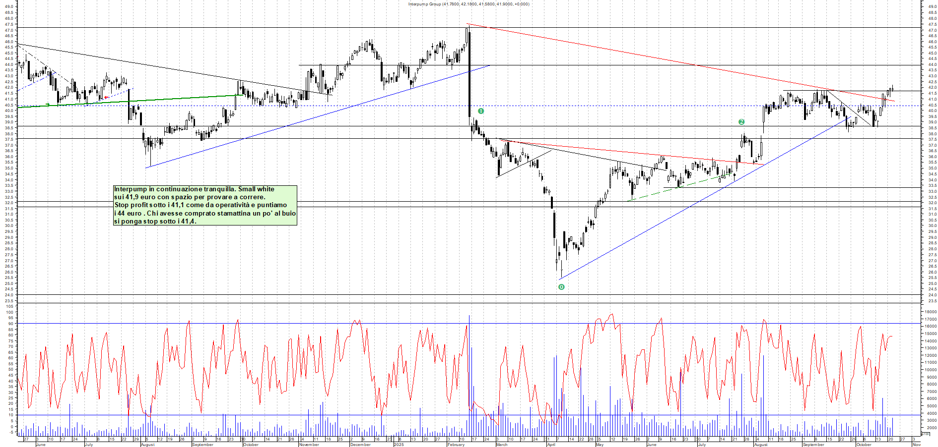 Grafico INTERPUMP - 22/10/2025, 17:56