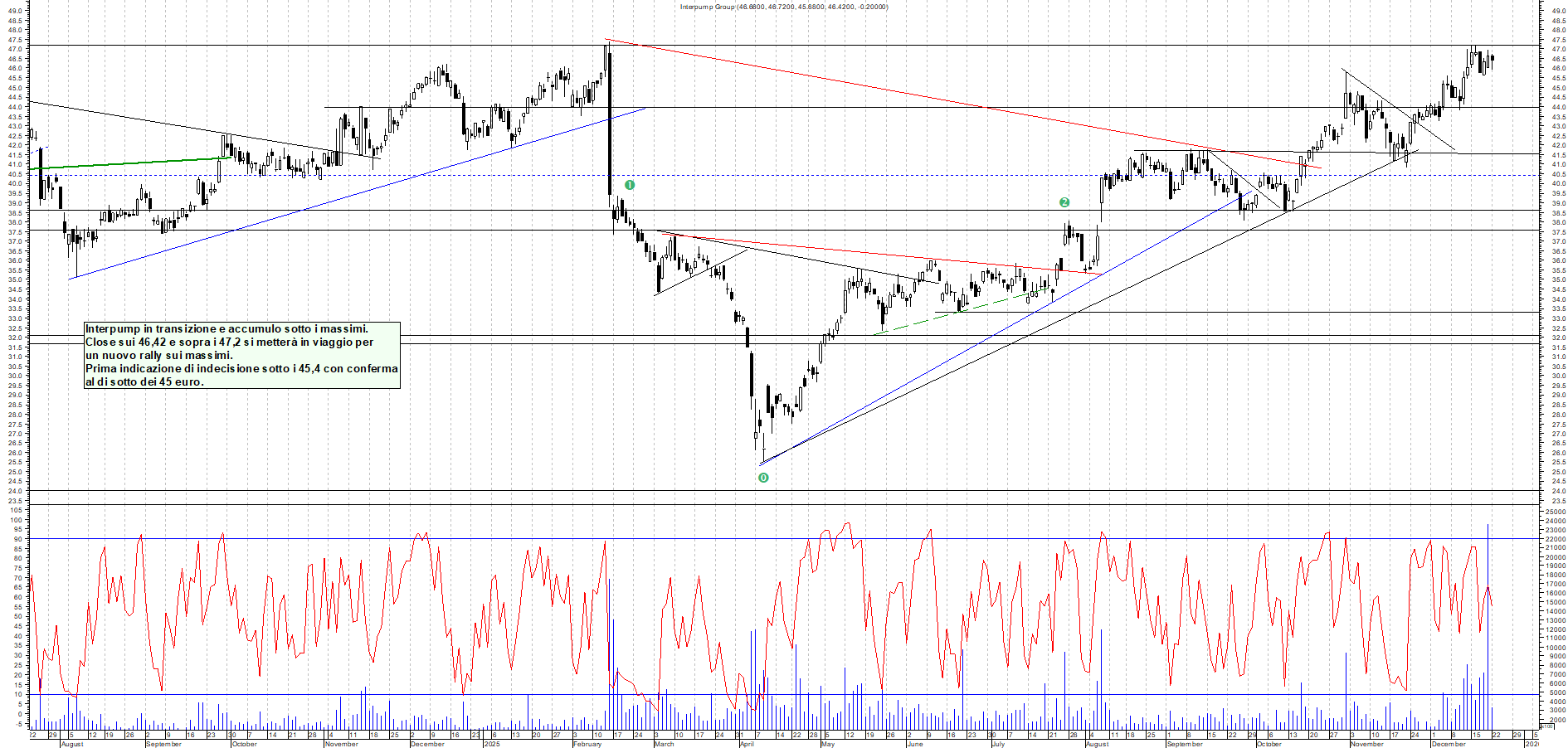 Azioni INTERPUMP - Analisi tecnica 19:16 - 22 dic - Grafico Borsa Italiana con segnali real-time