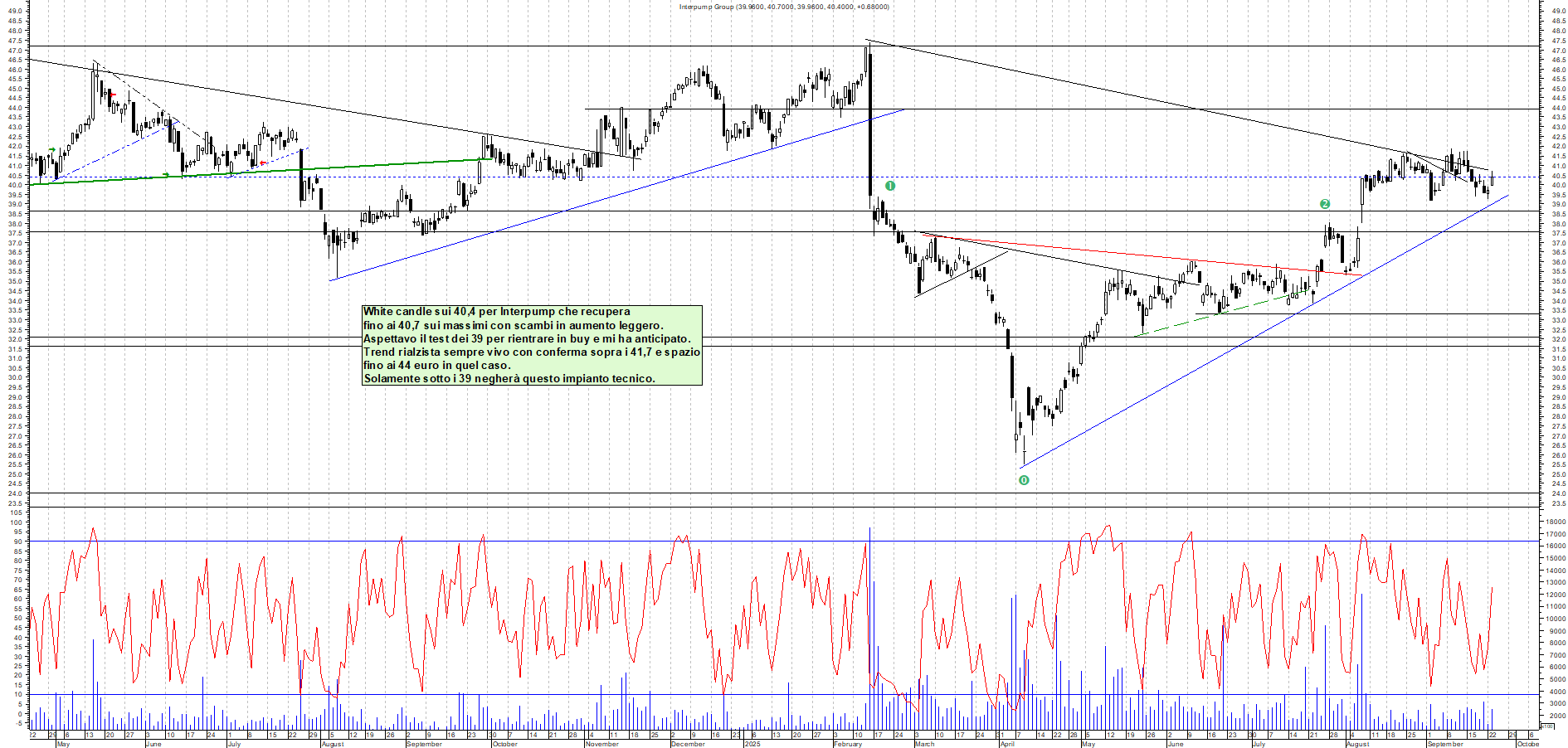 Grafico INTERPUMP - 23/09/2025, 17:52
