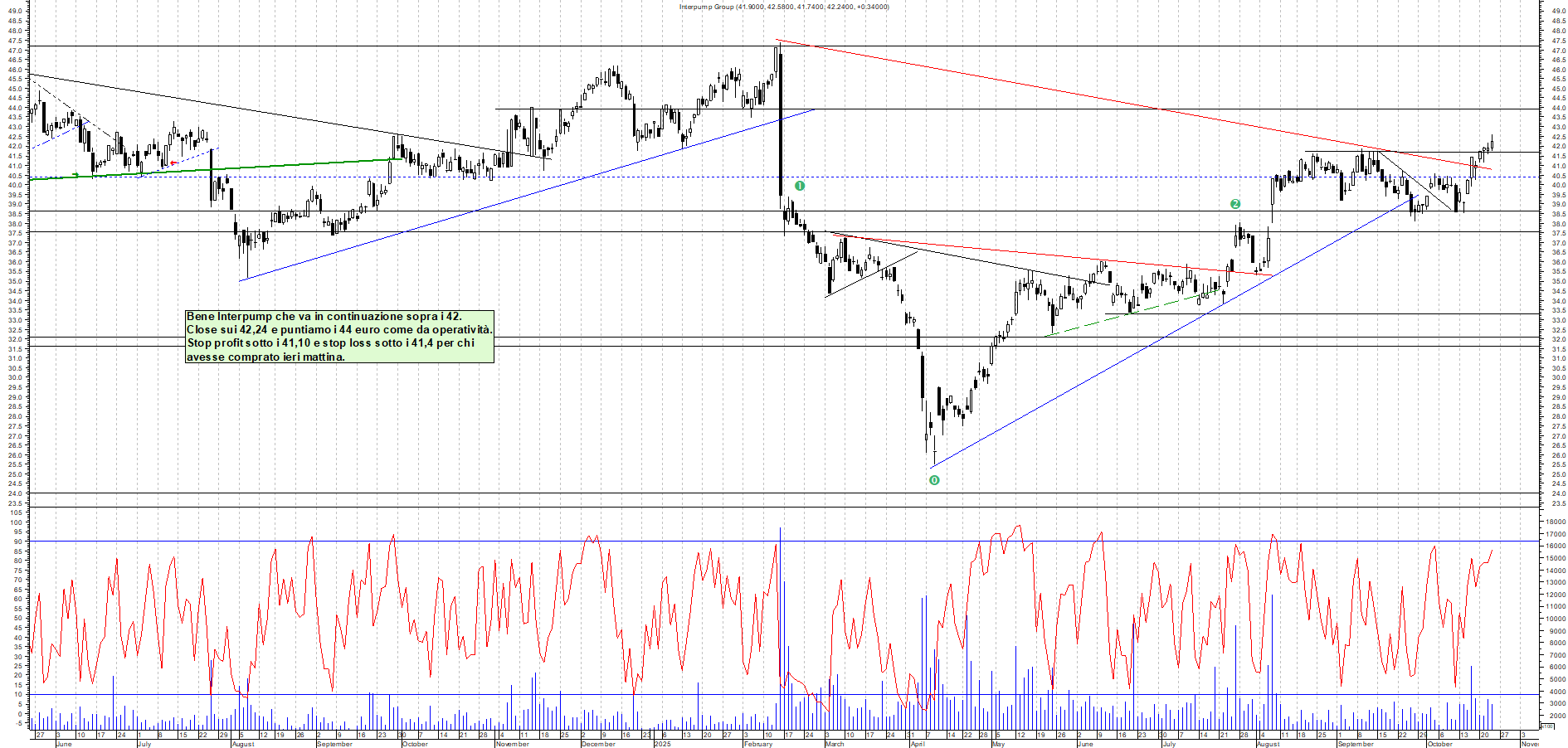 Grafico INTERPUMP - 23/10/2025, 18:41