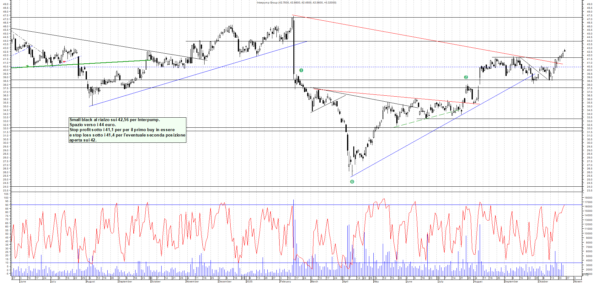 Grafico INTERPUMP - 24/10/2025, 12:14