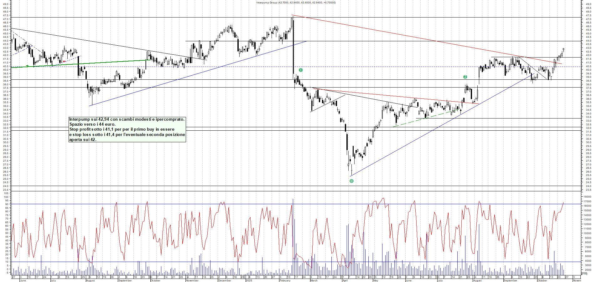 Grafico INTERPUMP - 24/10/2025, 17:52