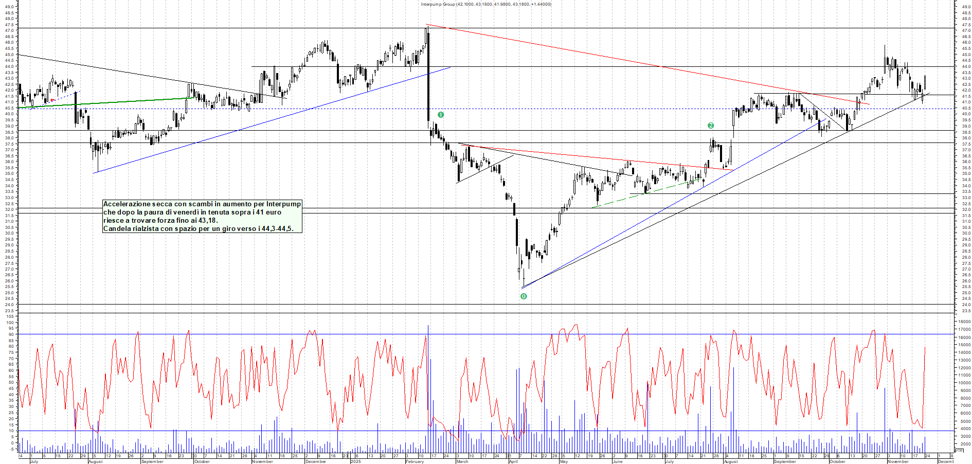Grafico INTERPUMP - 24/11/2025, 18:46