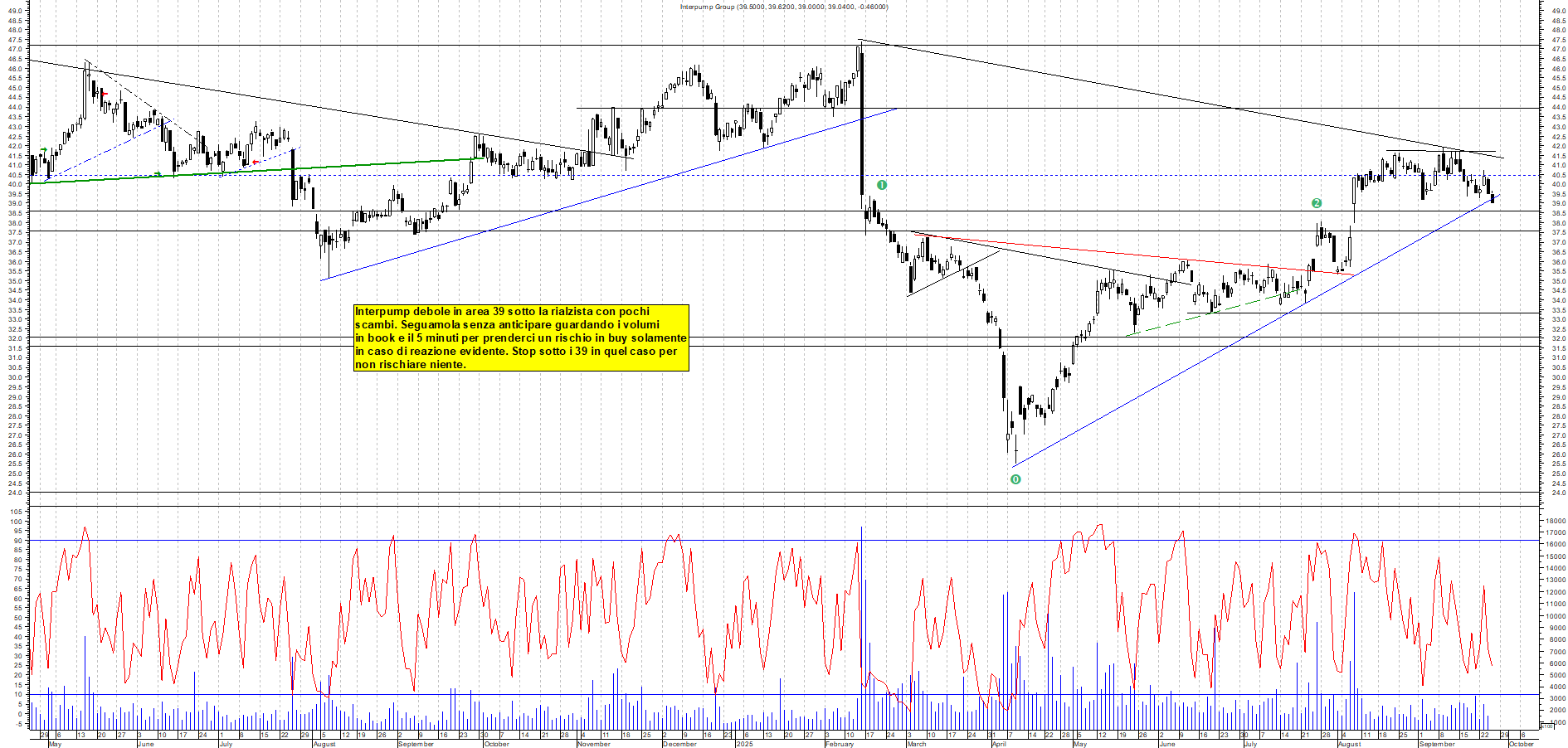 Grafico INTERPUMP - 25/09/2025, 11:02