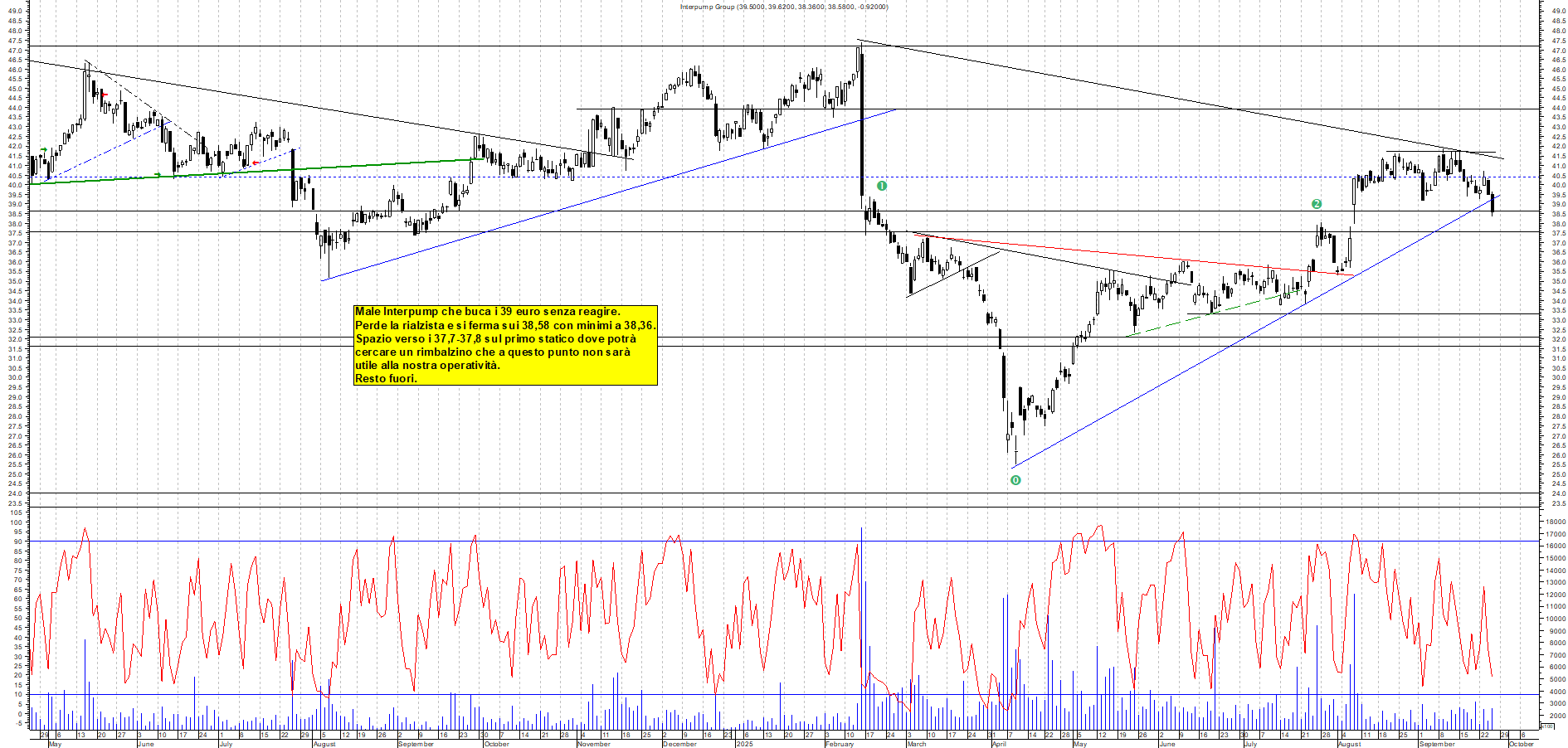Grafico INTERPUMP - 25/09/2025, 17:53