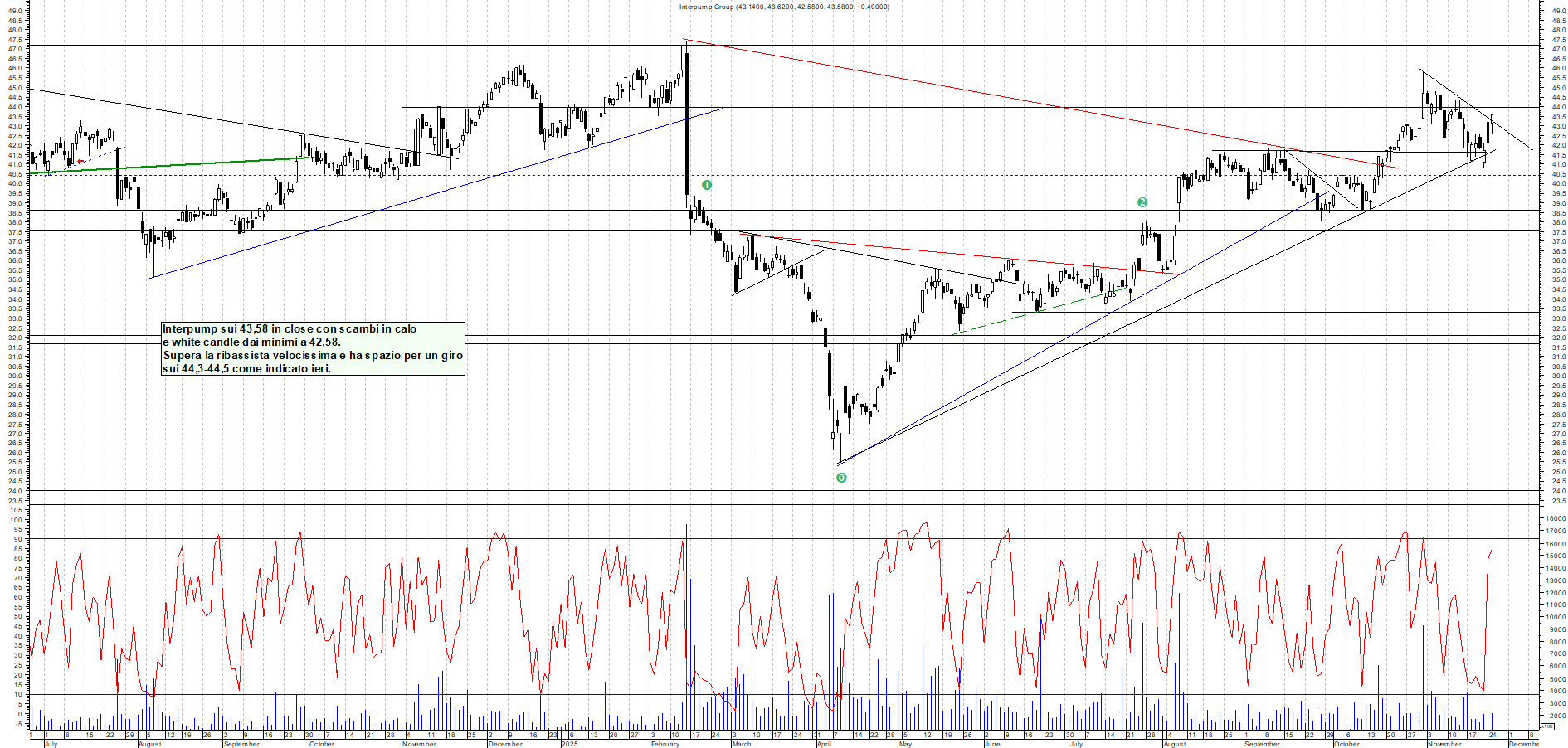 Grafico INTERPUMP - 25/11/2025, 18:00