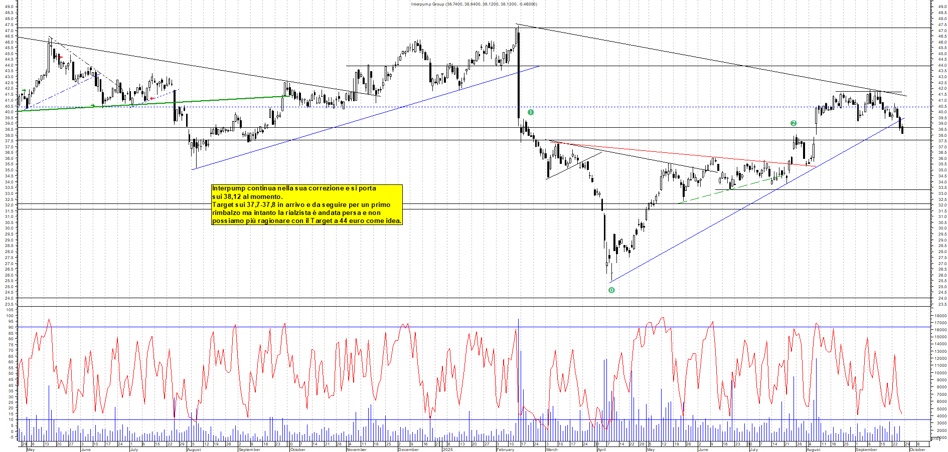 Grafico INTERPUMP - 26/09/2025, 11:32