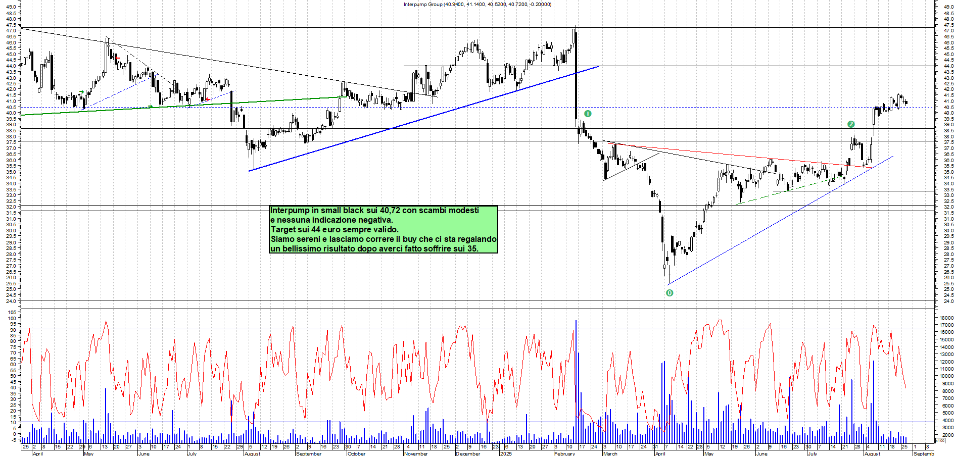 Analisi tecnica INTERPUMP: IN TREND - analisi giornaliera con supporto a 35 e resistenza a 44 - Target 44 - 27-08-2025