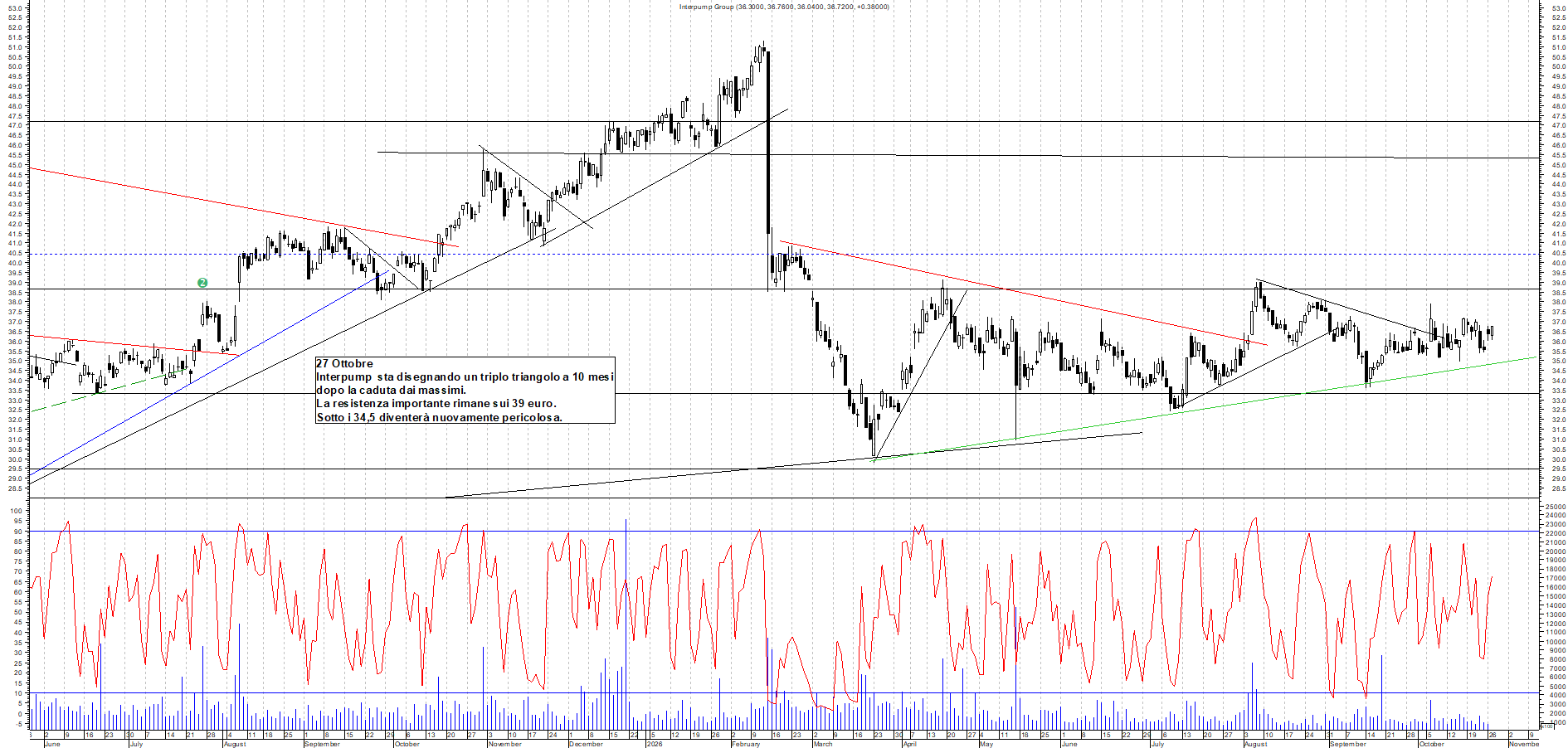 Azioni INTERPUMP - Analisi tecnica 11:54 - 27 ott - Grafico Borsa Italiana con segnali real-time
