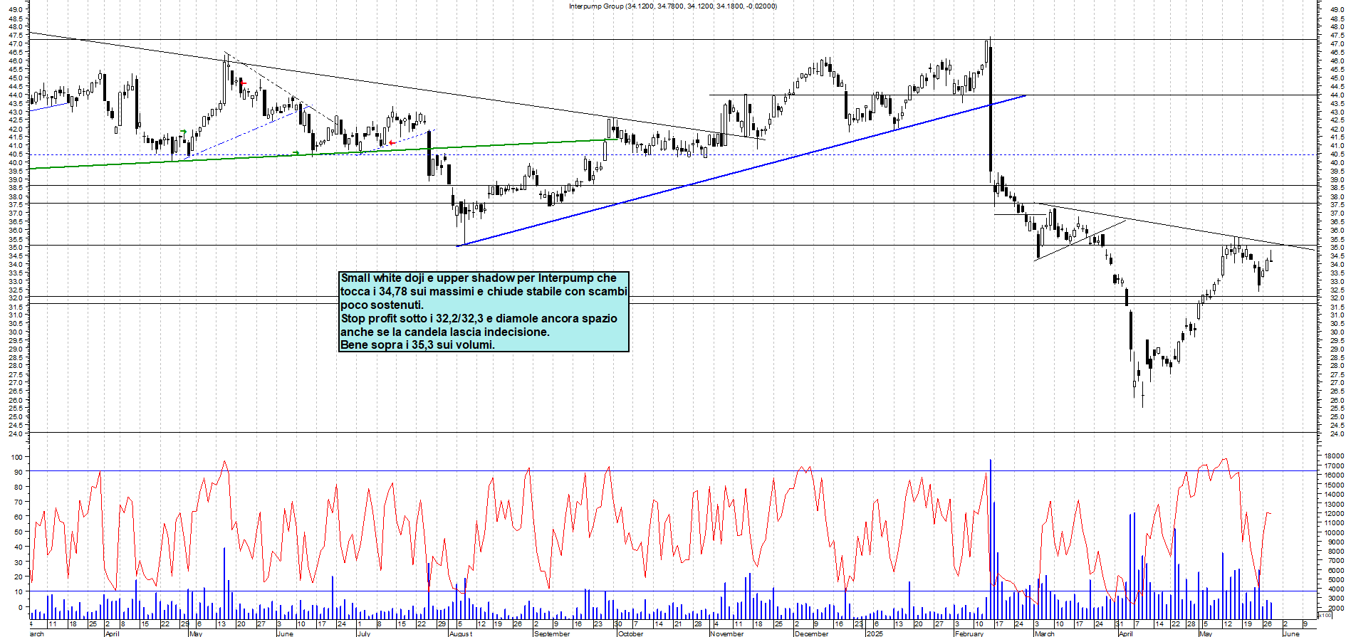 Azioni INTERPUMP - Analisi tecnica 18:39 - 28 mag - Grafico Borsa Italiana con segnali real-time