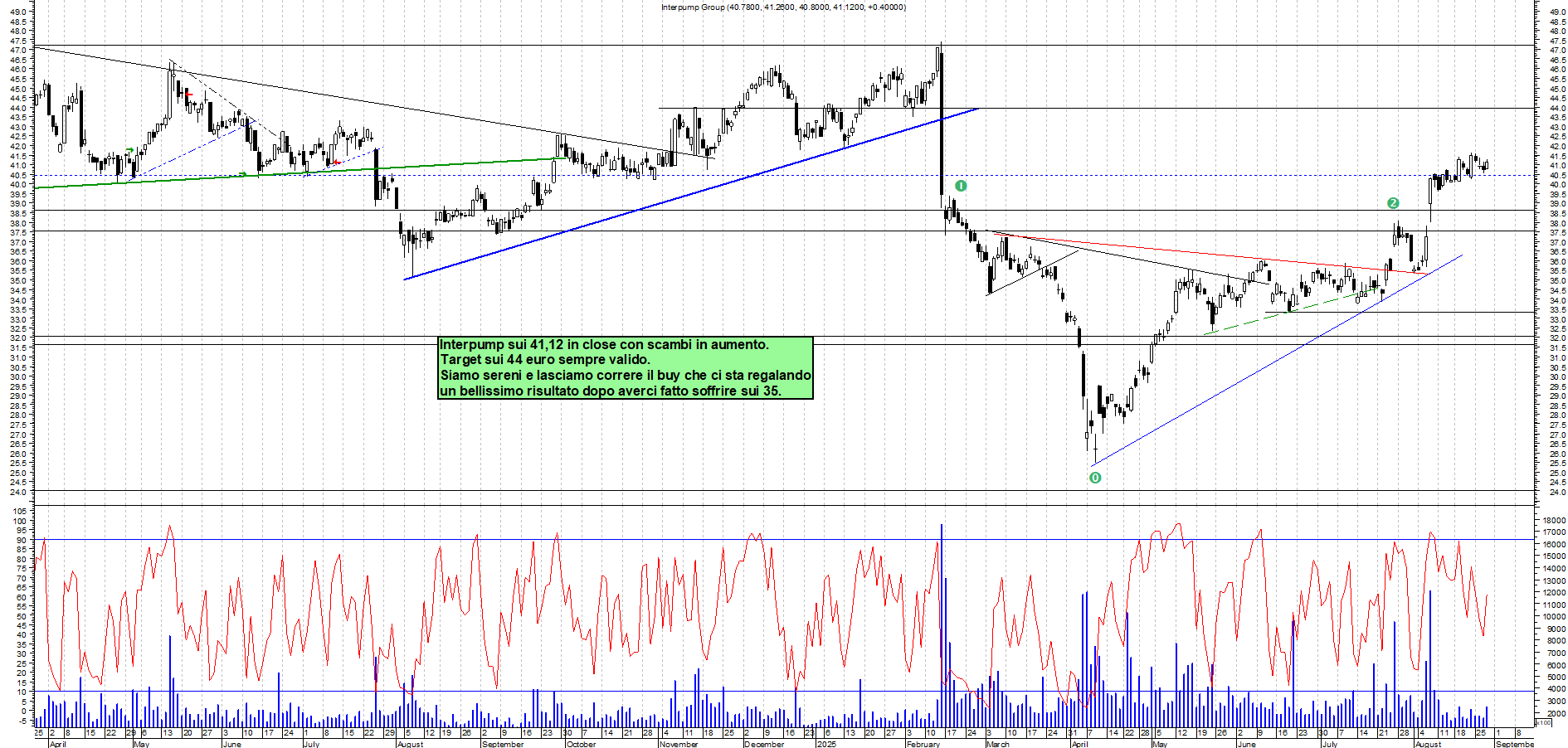 Analisi tecnica INTERPUMP: IN TREND - analisi giornaliera con supporto a 35 e resistenza a 44 - Target 44 - 28-08-2025