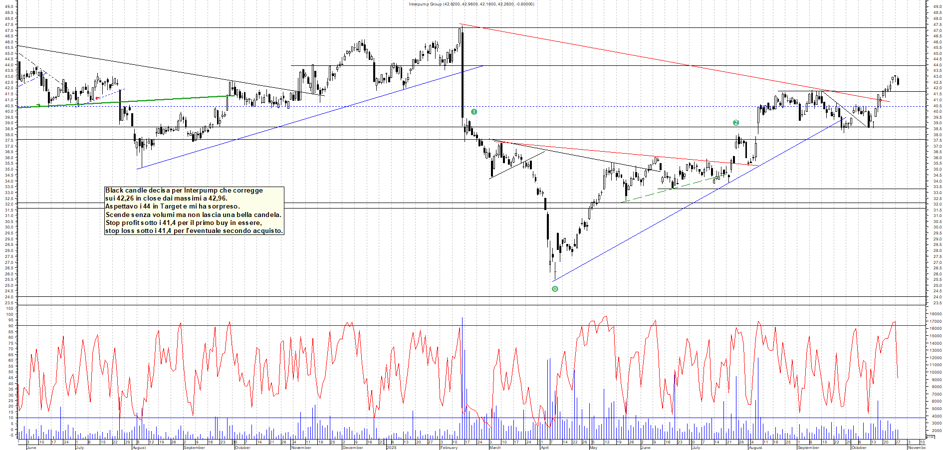 Grafico INTERPUMP - 28/10/2025, 18:08
