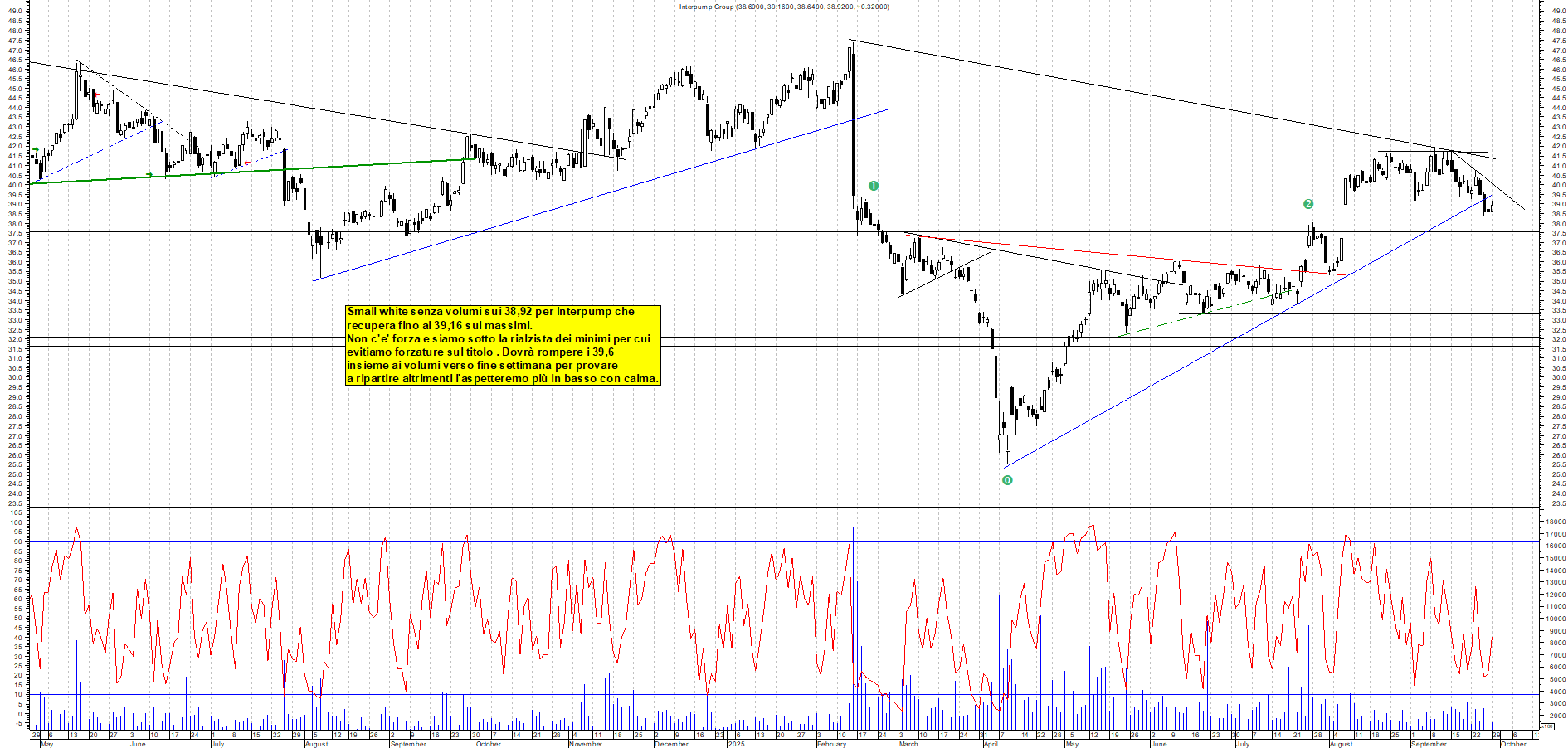 Grafico INTERPUMP - 29/09/2025, 17:55
