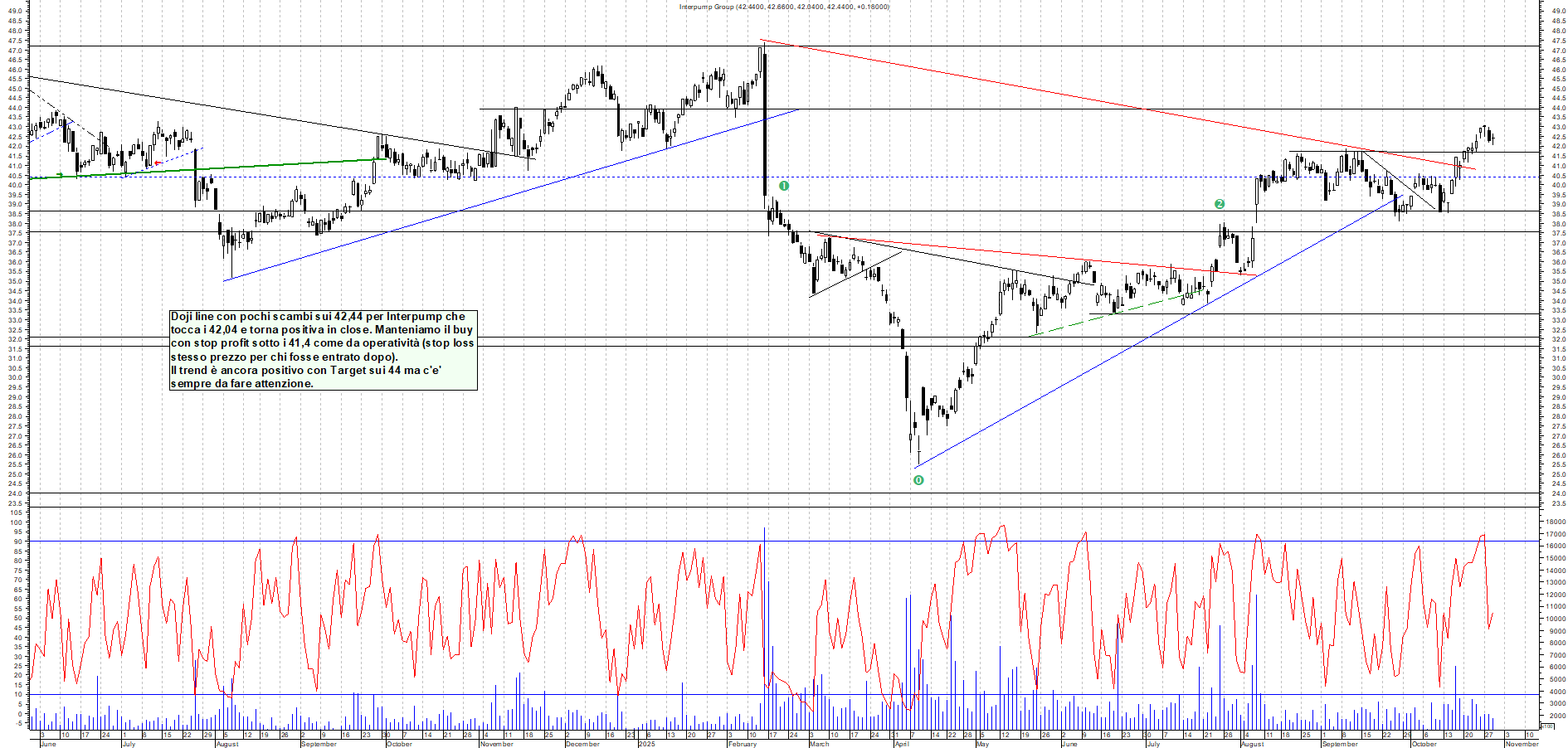 Grafico INTERPUMP - 29/10/2025, 18:17