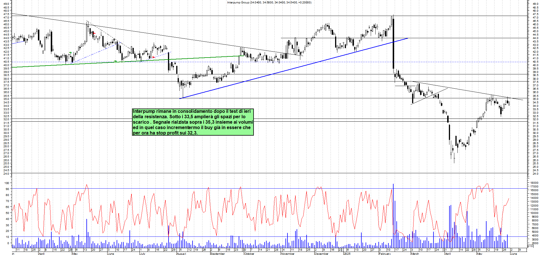 Azioni INTERPUMP - Analisi tecnica 11:20 - 30 mag - Grafico Borsa Italiana con segnali real-time