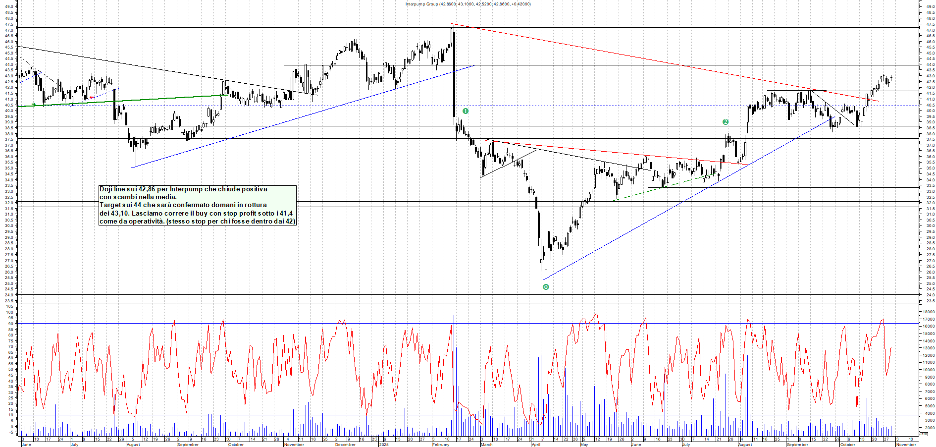 Grafico INTERPUMP - 30/10/2025, 17:44