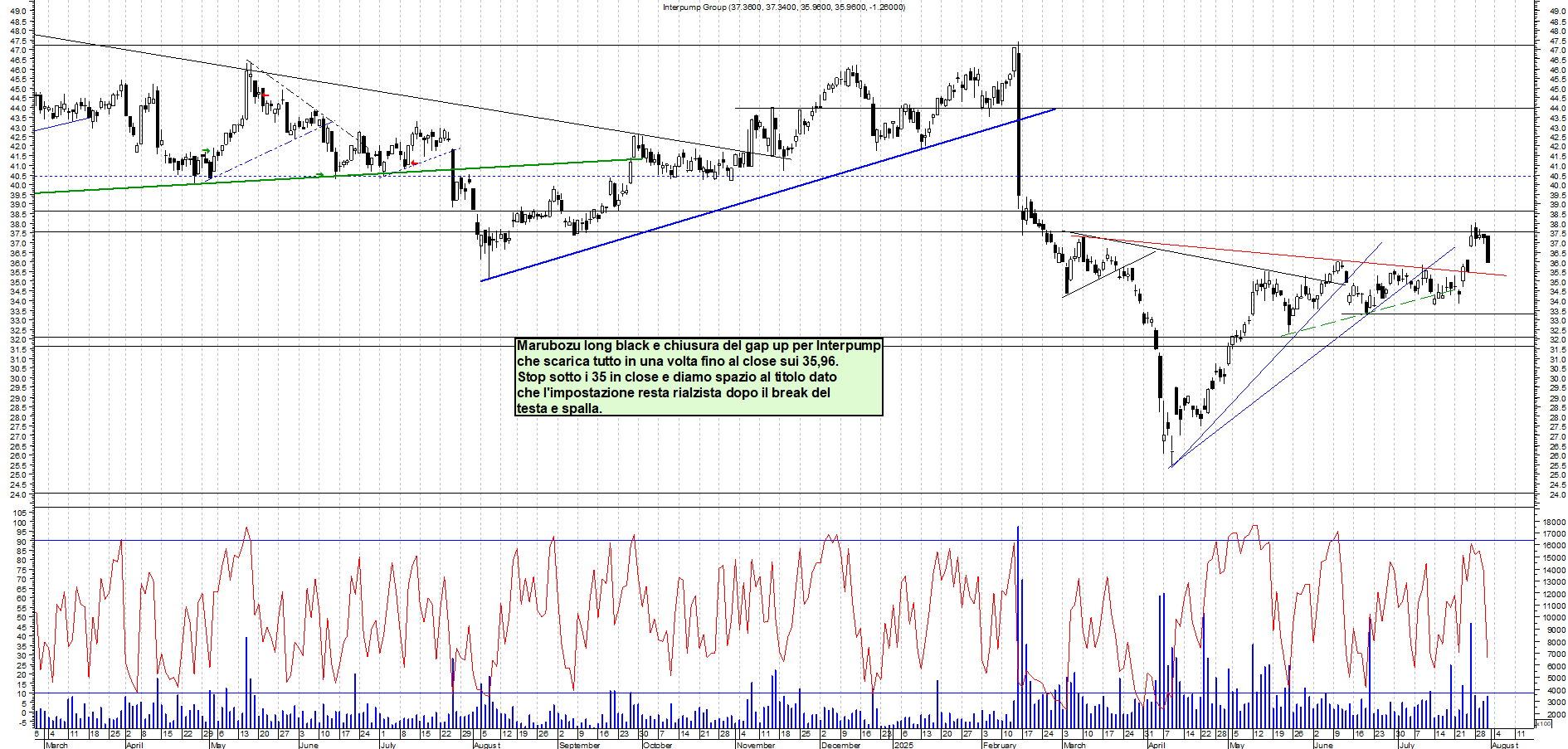 Azioni INTERPUMP - Analisi tecnica 18:20 - 31 lug - Grafico Borsa Italiana con segnali real-time