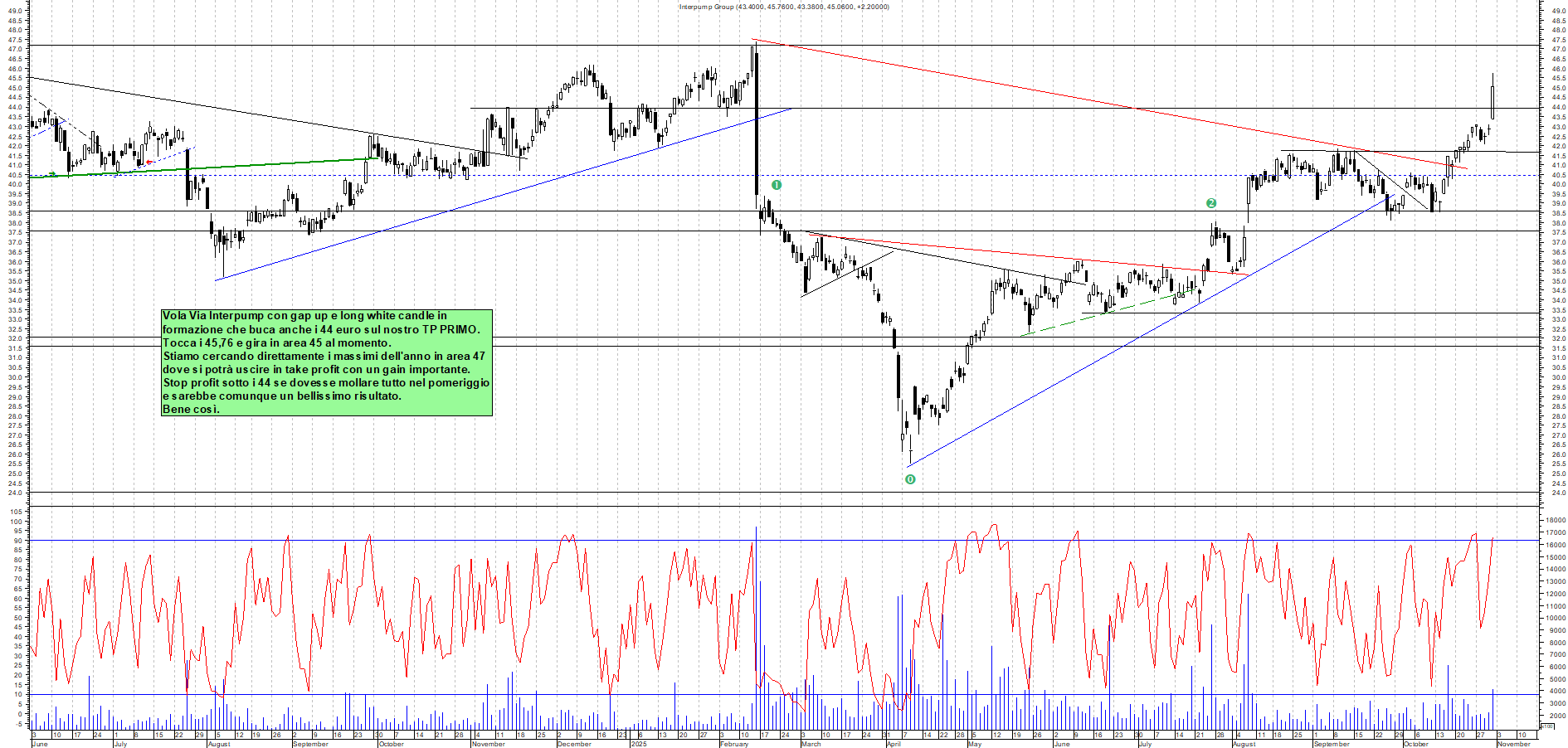 Grafico INTERPUMP - 31/10/2025, 11:35