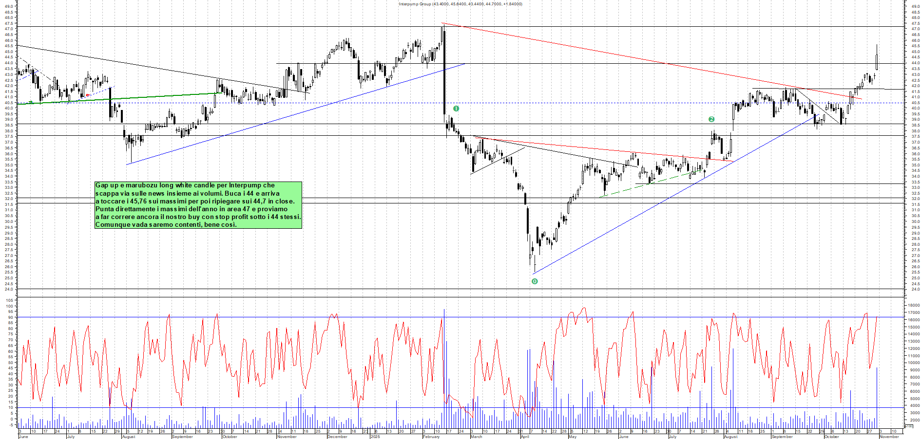Grafico INTERPUMP - 31/10/2025, 21:59