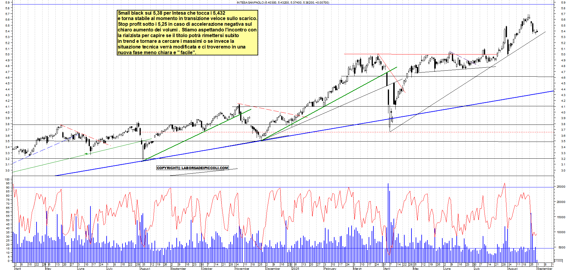 Grafico INTESA - 01/09/2025, 11:38
