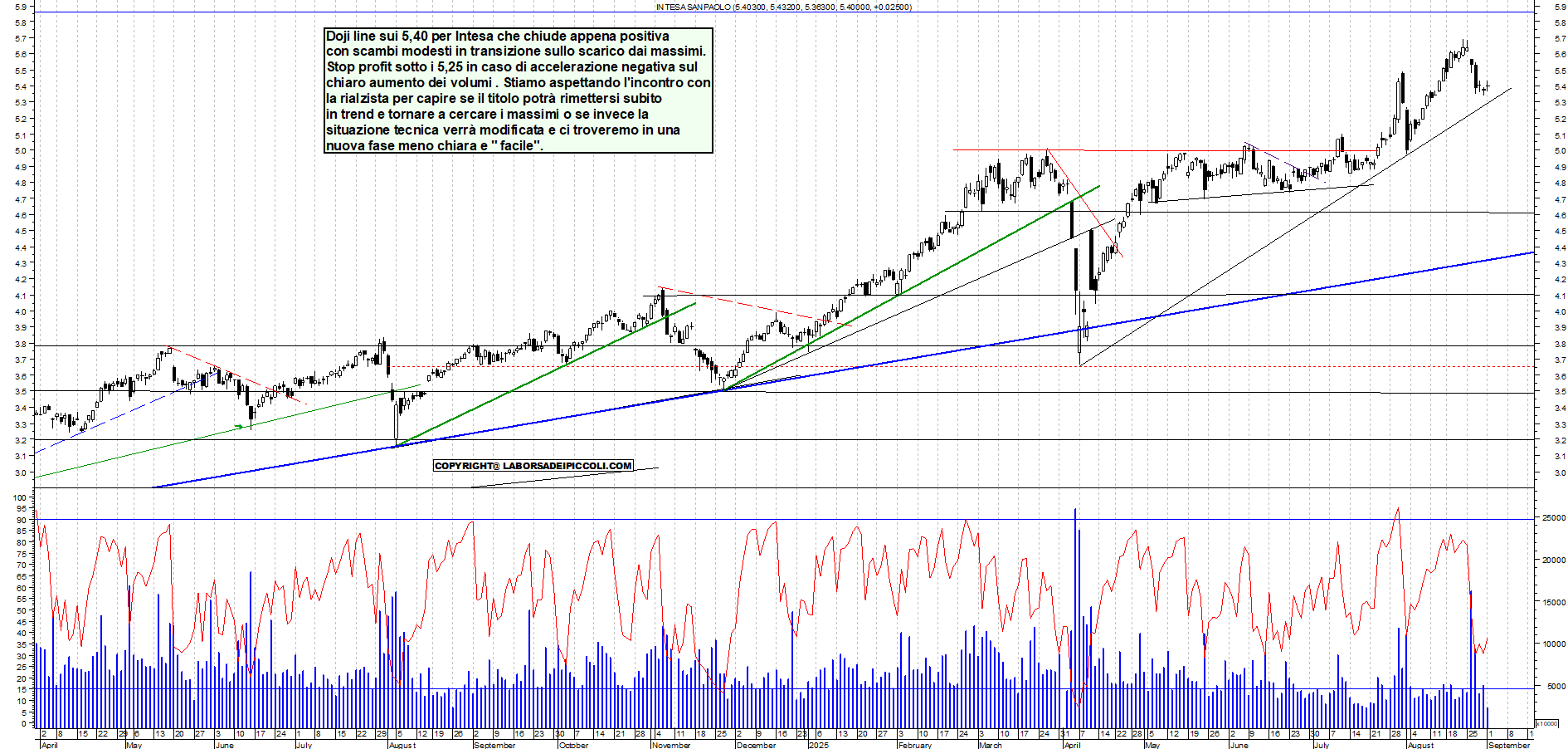 Grafico INTESA - 01/09/2025, 17:55