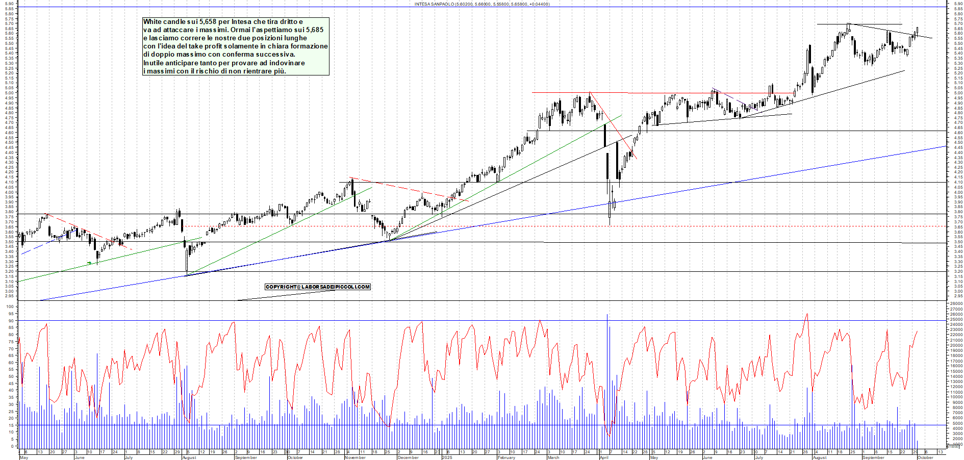 Grafico INTESA - 01/10/2025, 11:54